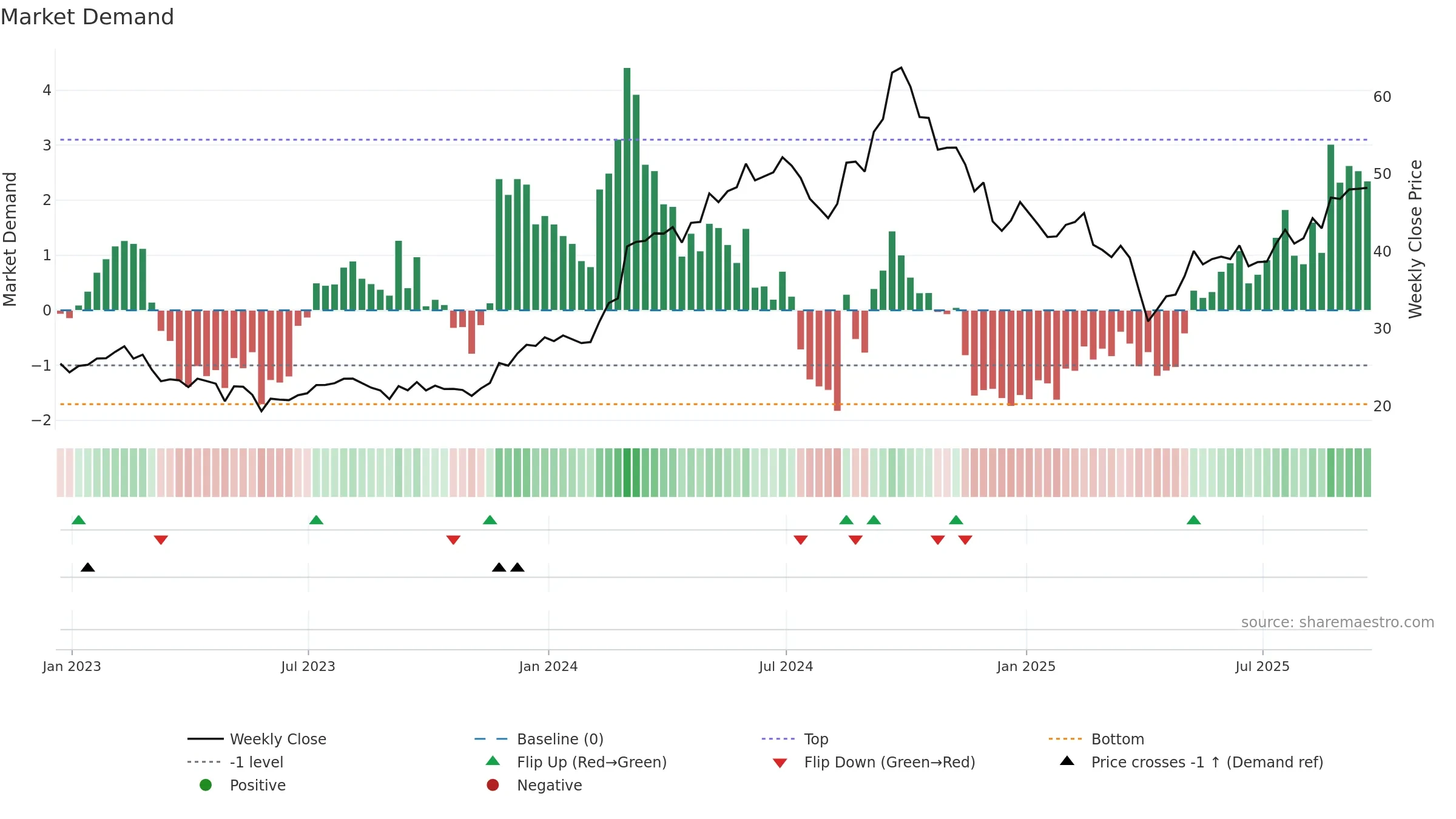 NMM weekly Market Demand chart, closing 2025-09-19.