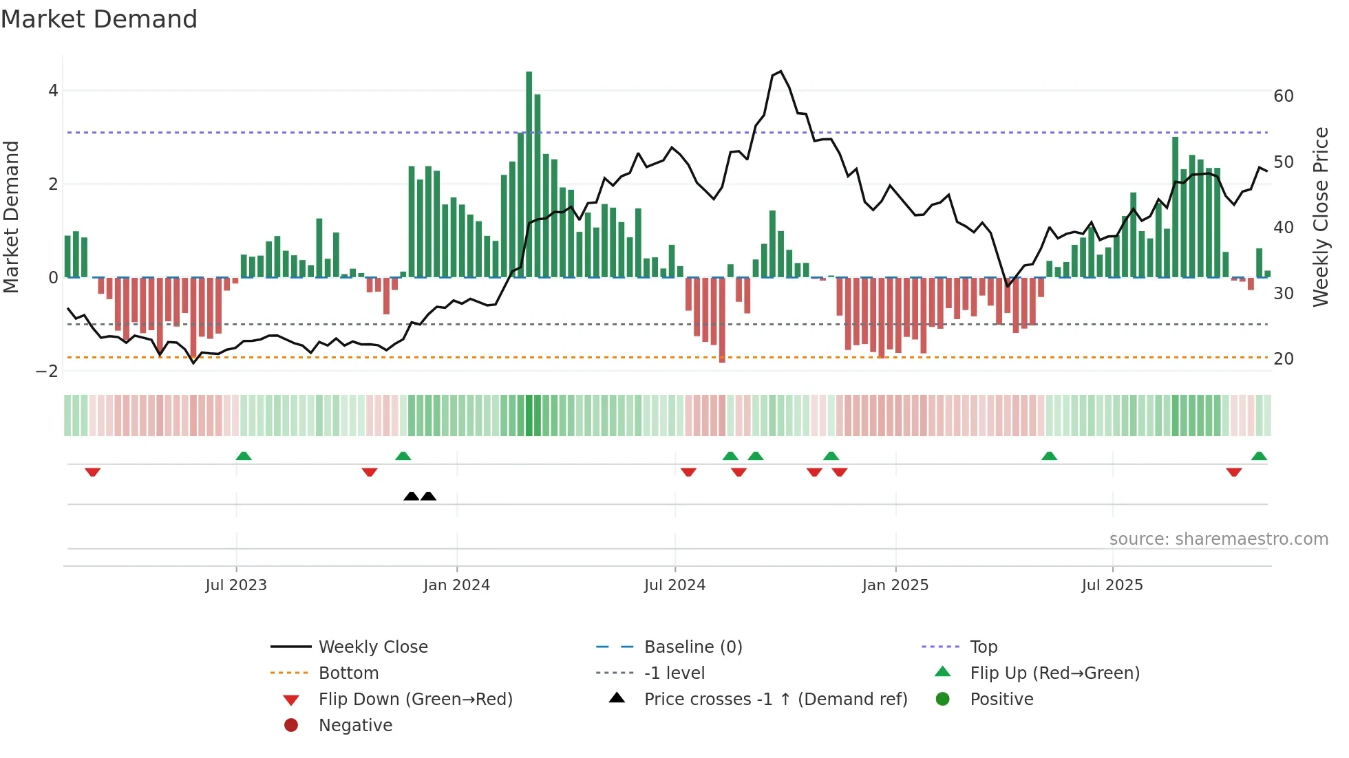 NMM weekly Market Demand chart