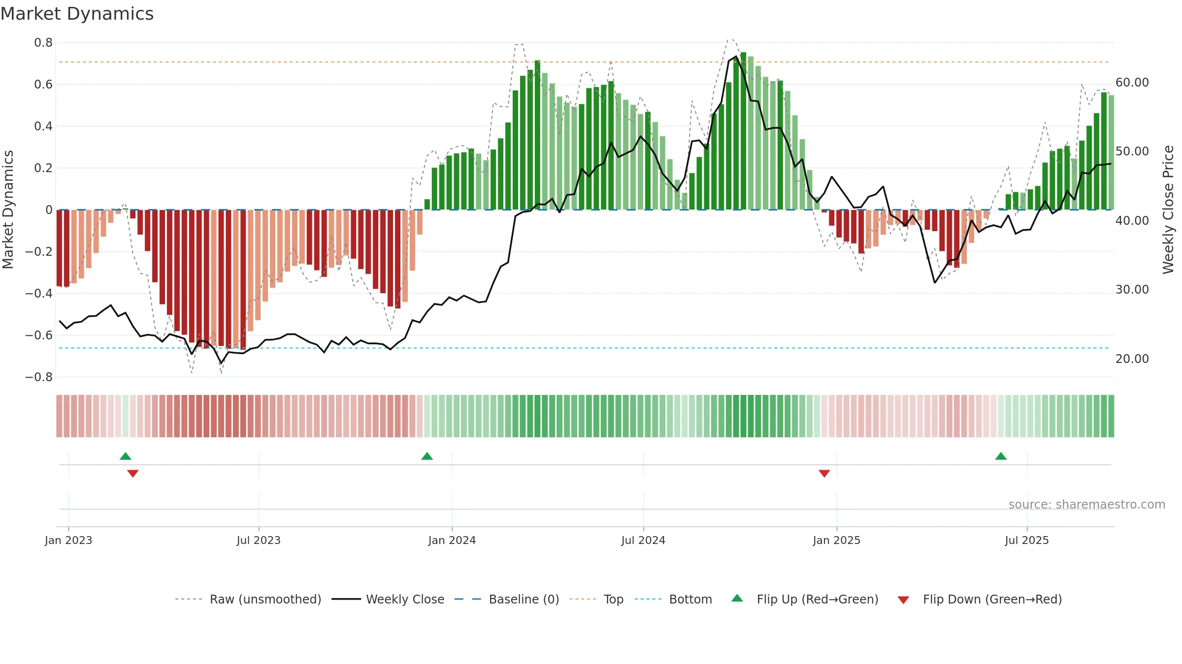 NMM weekly Market Dynamics chart, closing 2025-09-19.