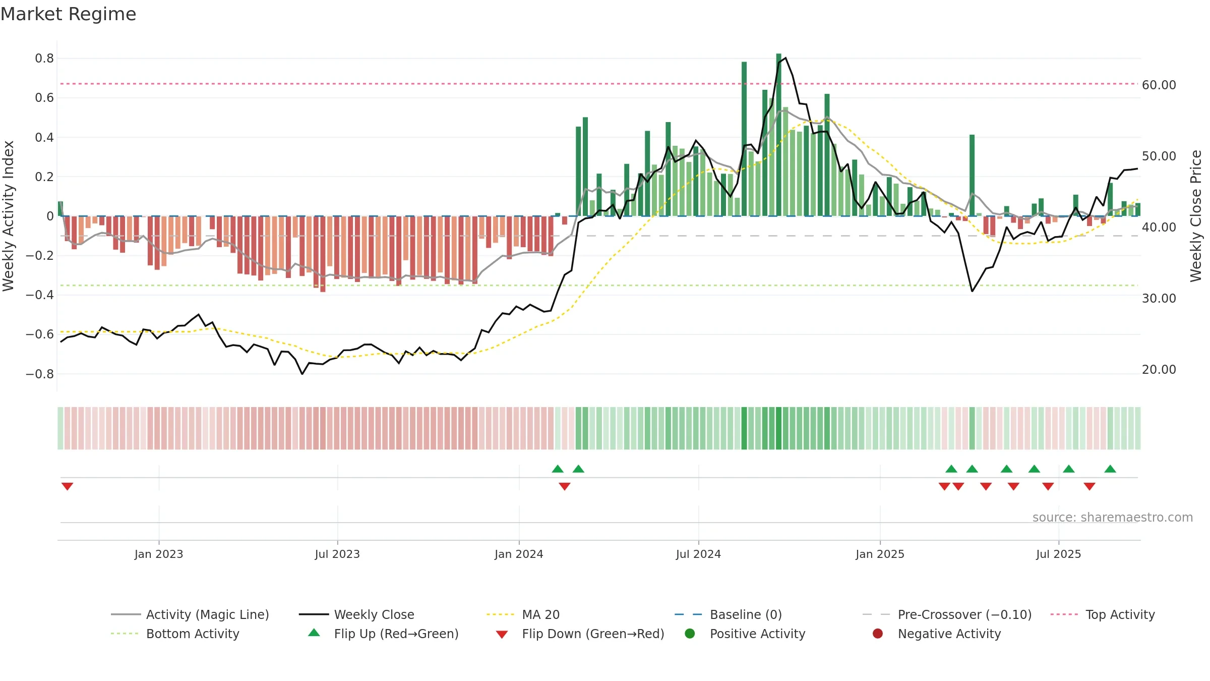 NMM weekly Market Snapshot chart, closing 2025-09-19.