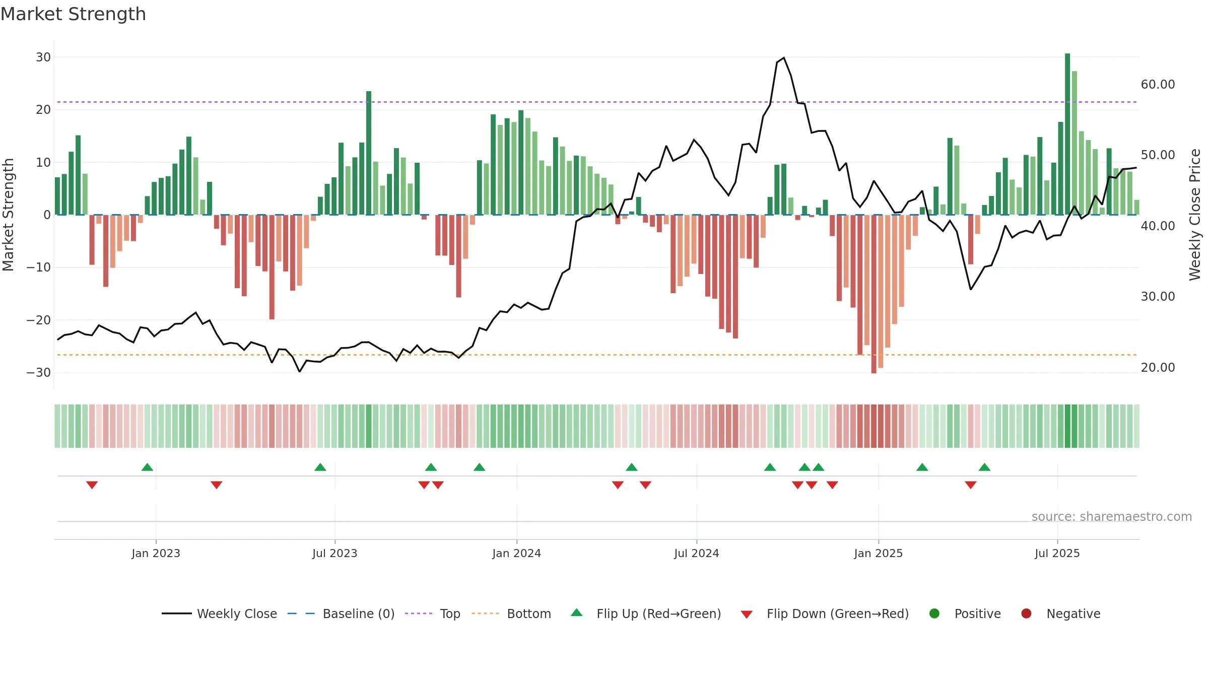 NMM weekly Market Strength chart, closing 2025-09-19.