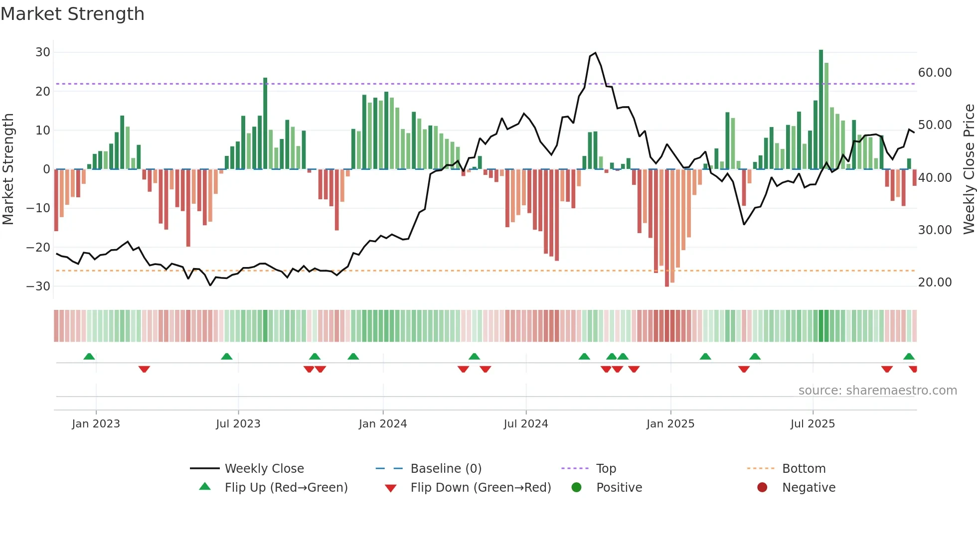 NMM weekly Market Strength chart