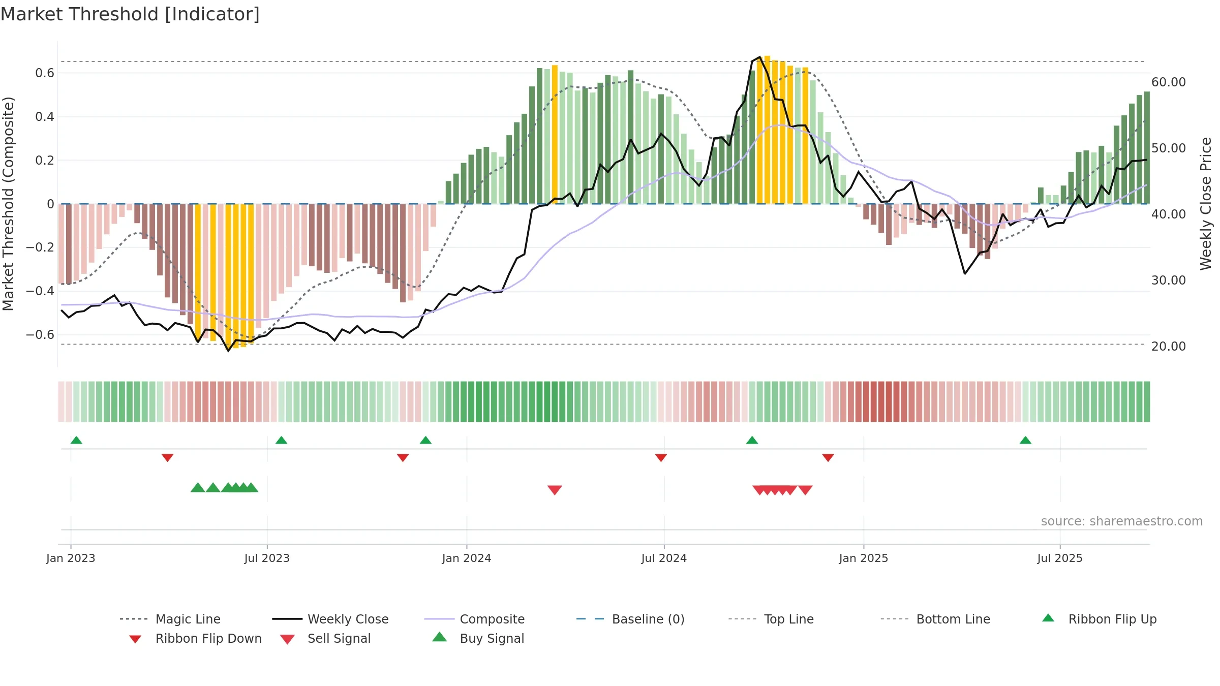 NMM weekly Market Threshold chart, closing 2025-09-19.