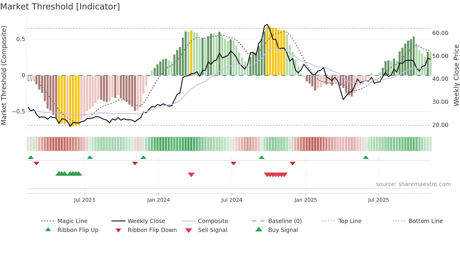 NMM weekly Market Threshold chart