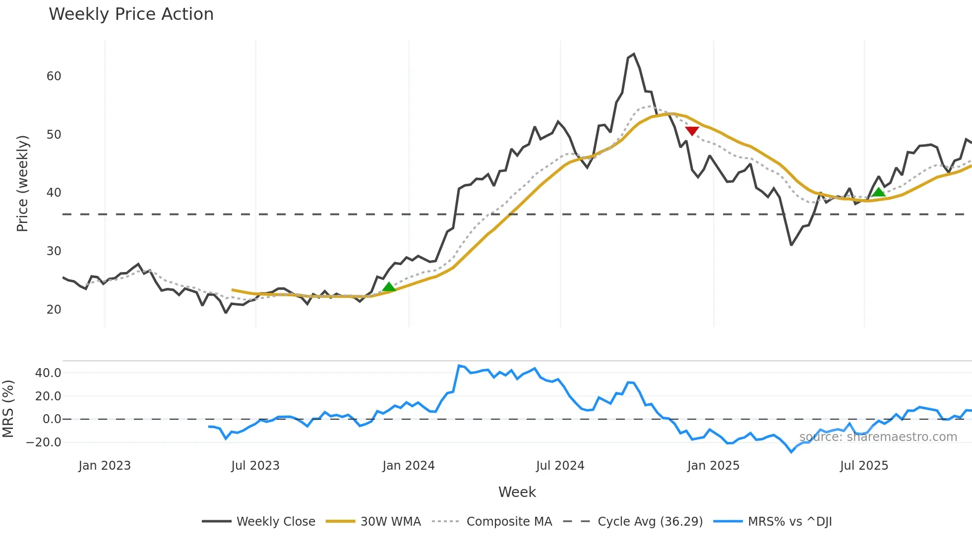 NMM weekly Price Action chart, closing 2025-11-07