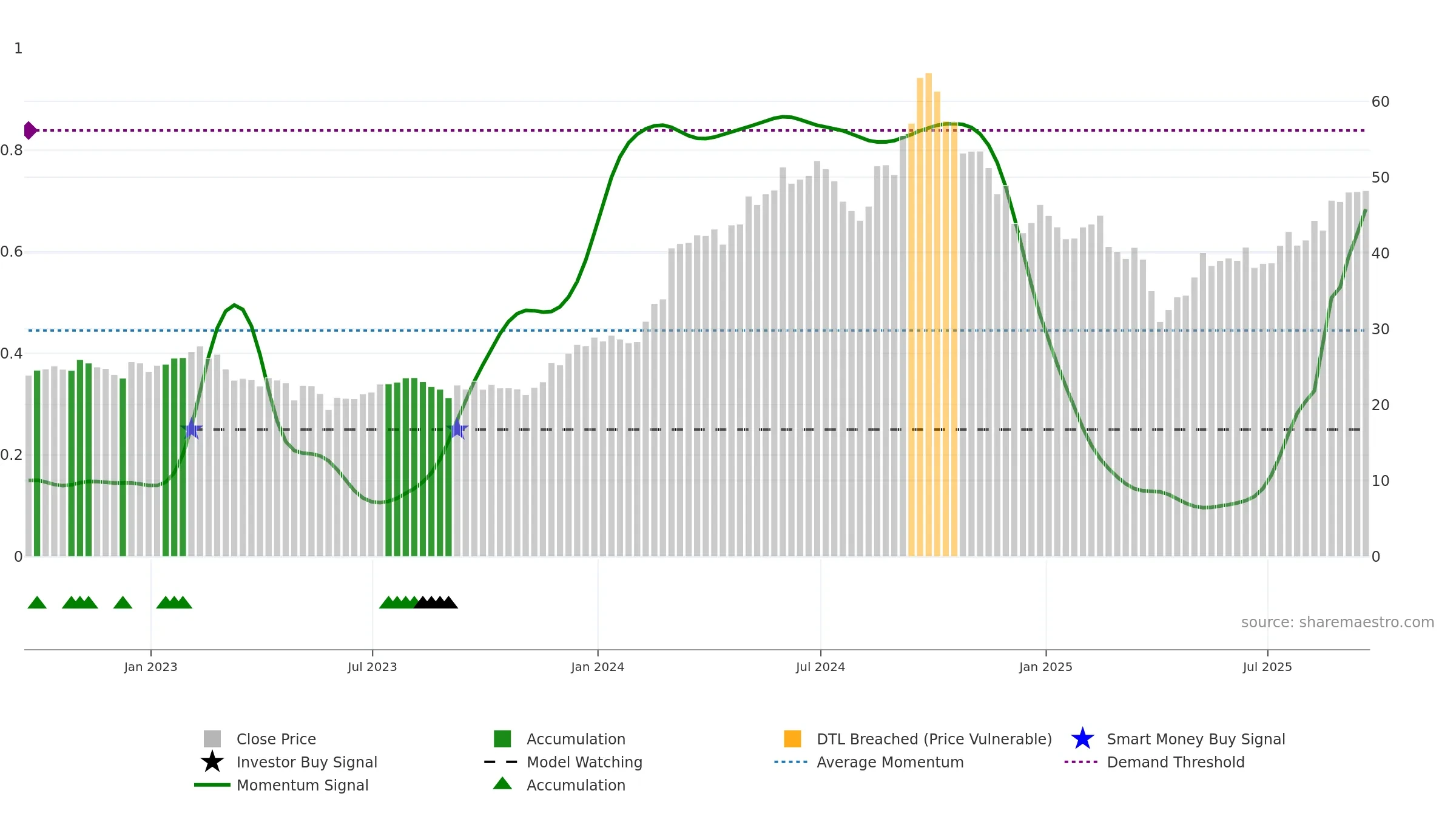 NMM weekly Smart Money chart, closing 2025-09-19.