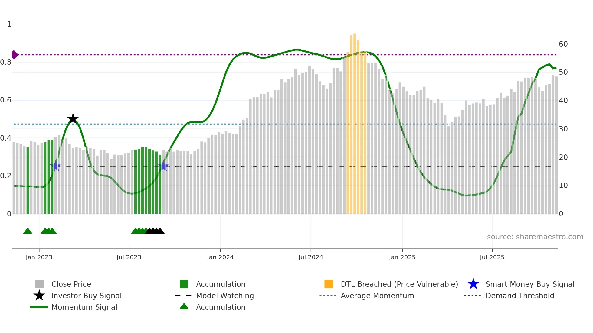 NMM weekly Smart Money chart
