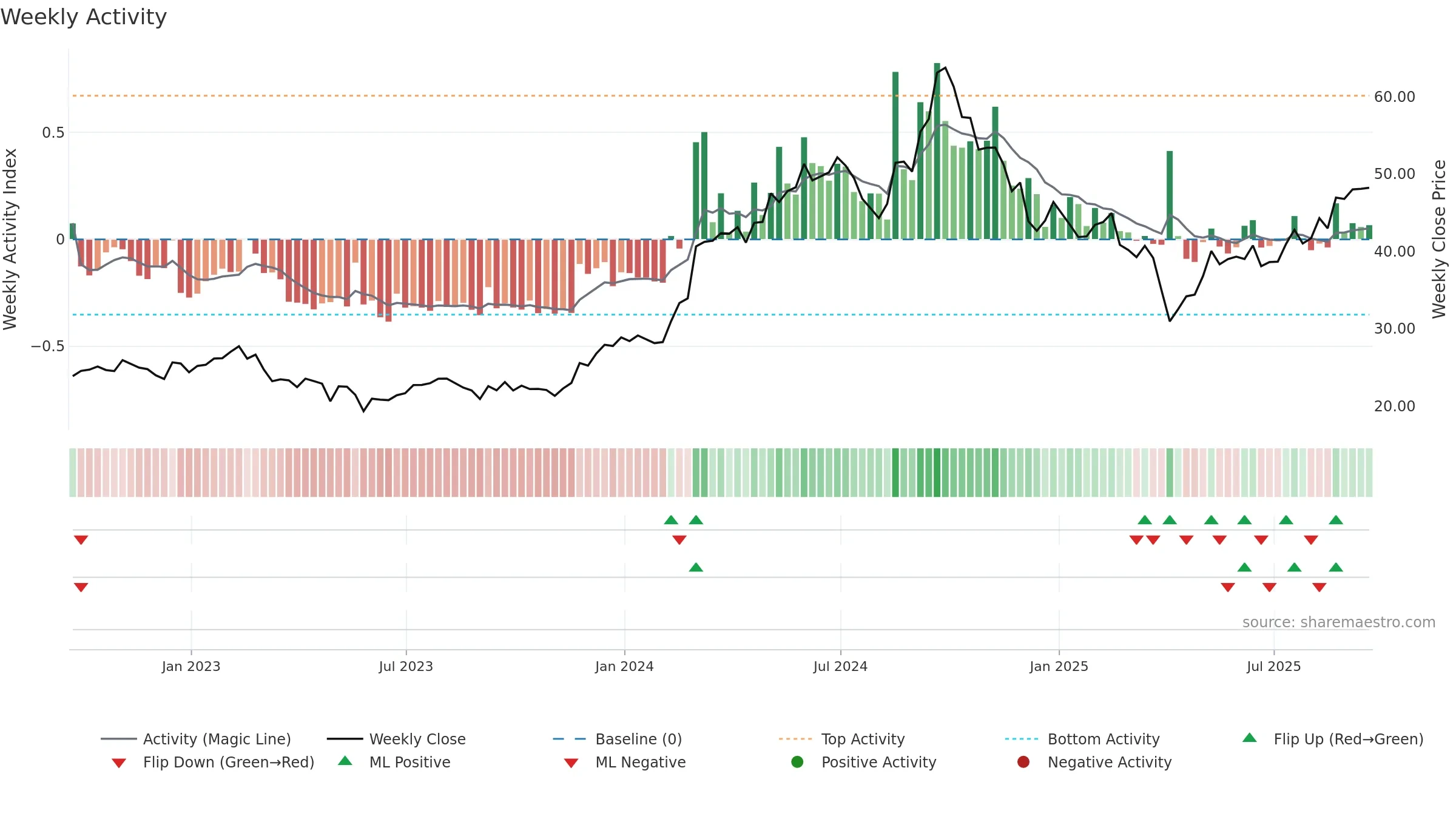 NMM weekly Activity chart, closing 2025-09-19.