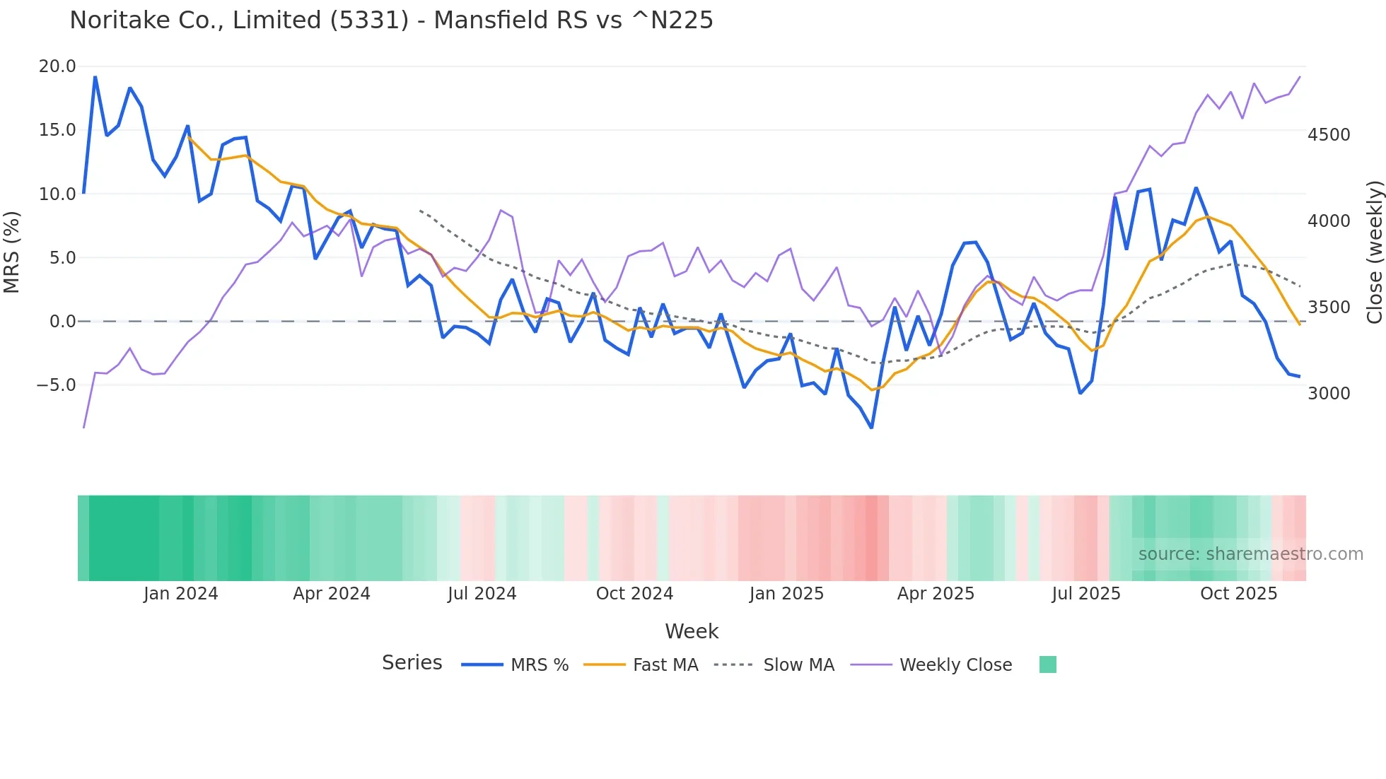 5331 Mansfield Relative Strength chart