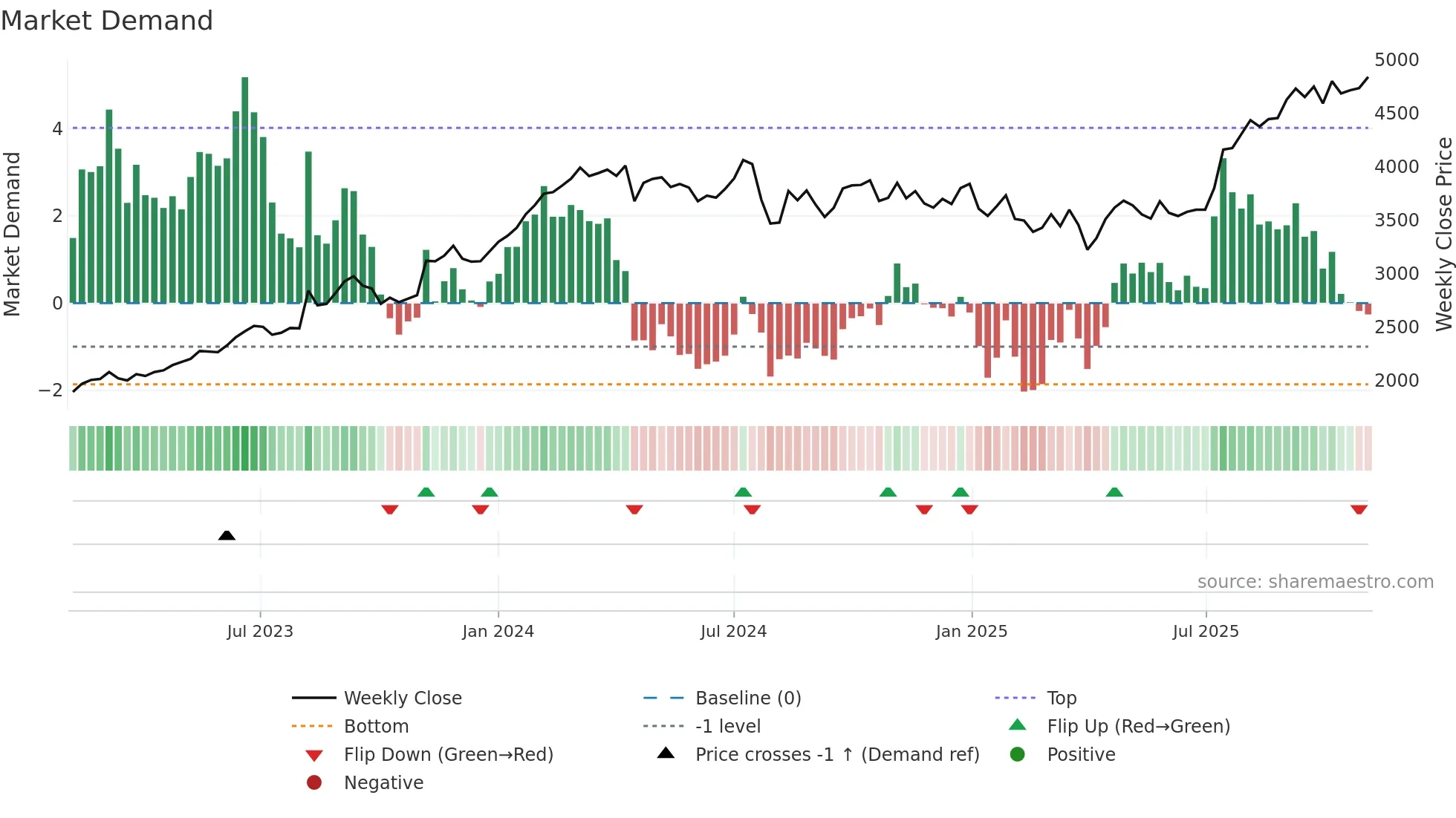 5331 weekly Market Demand chart