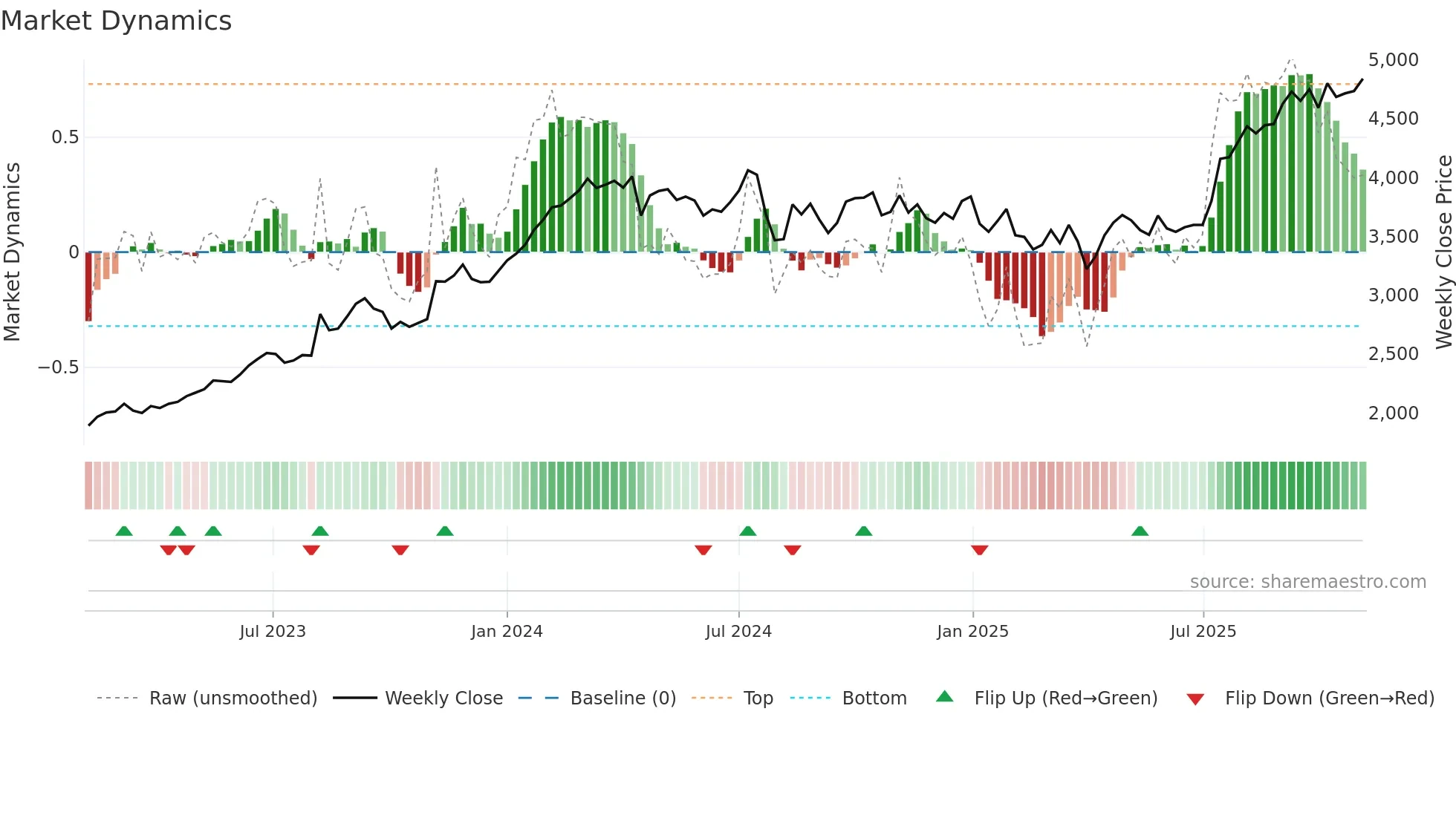 5331 weekly Market Dynamics chart