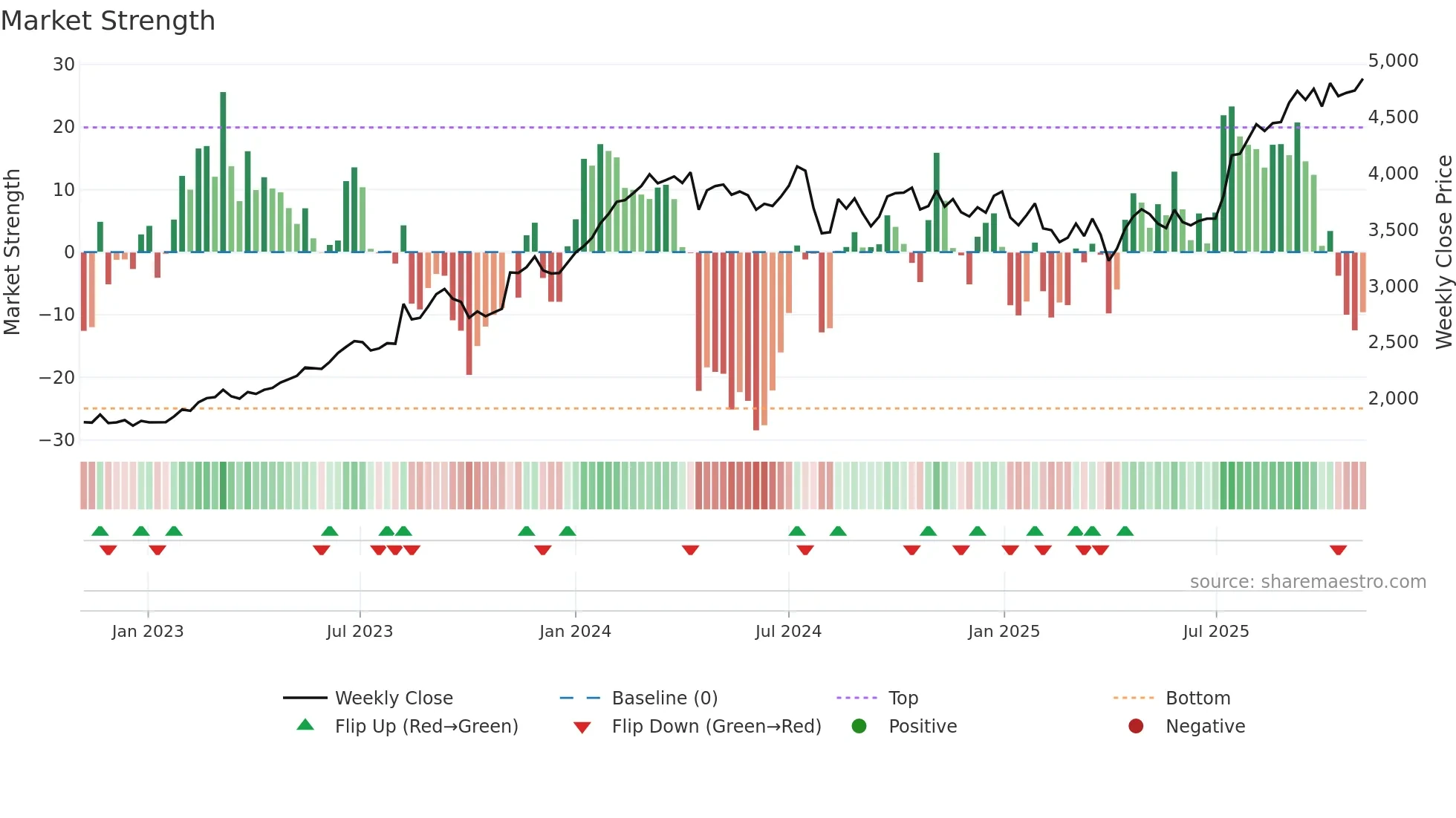 5331 weekly Market Strength chart