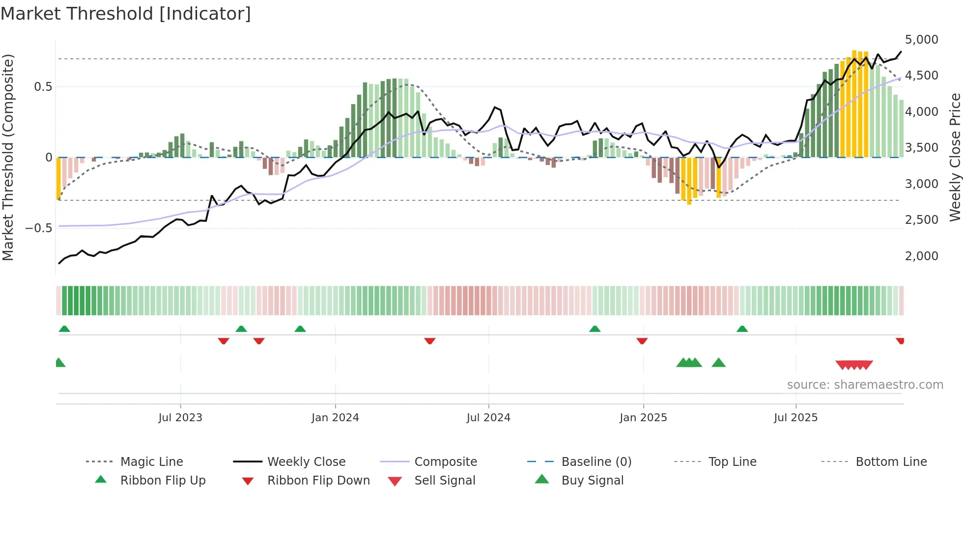 5331 weekly Market Threshold chart