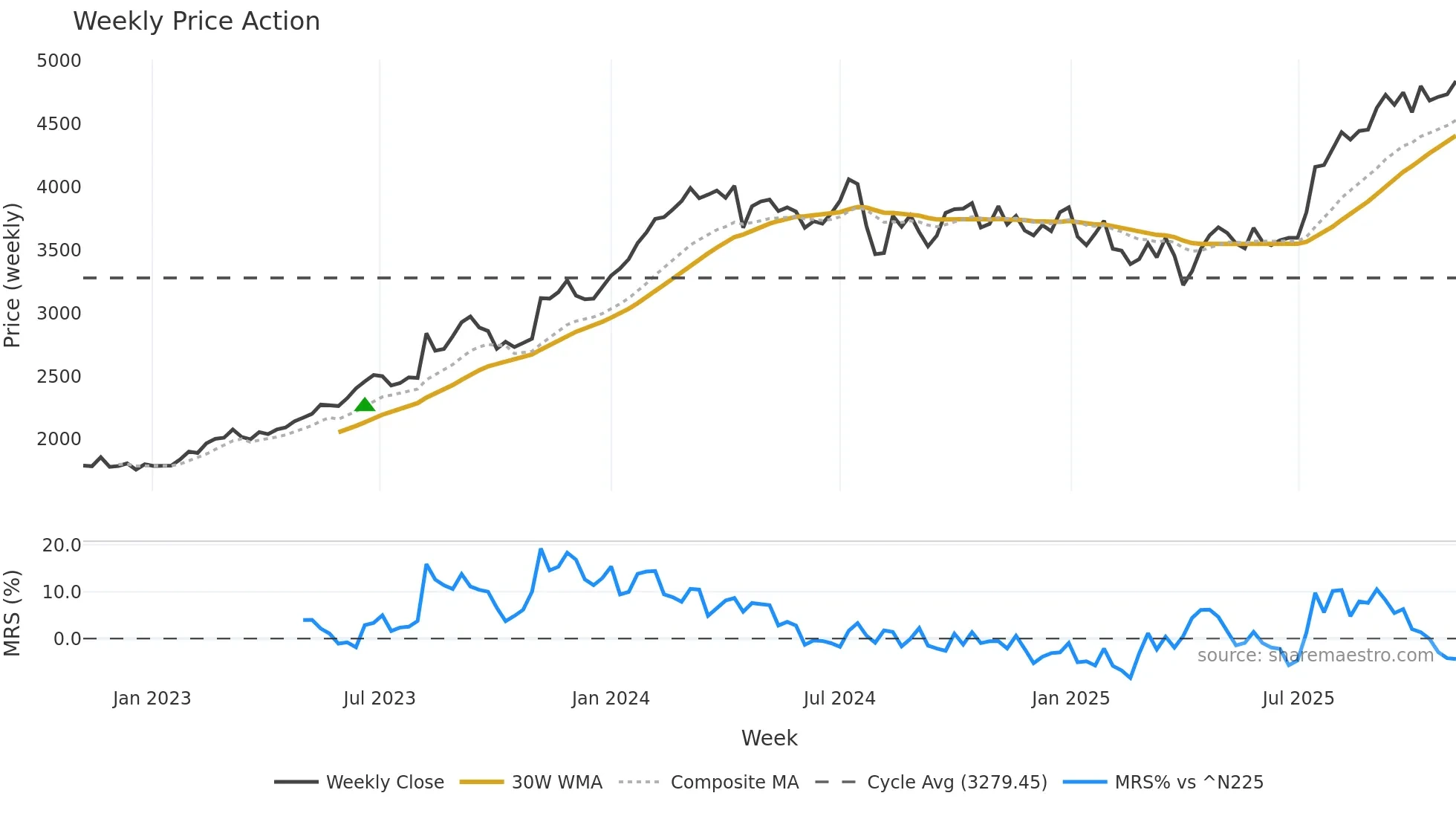 5331 weekly Price Action chart, closing 2025-11-03