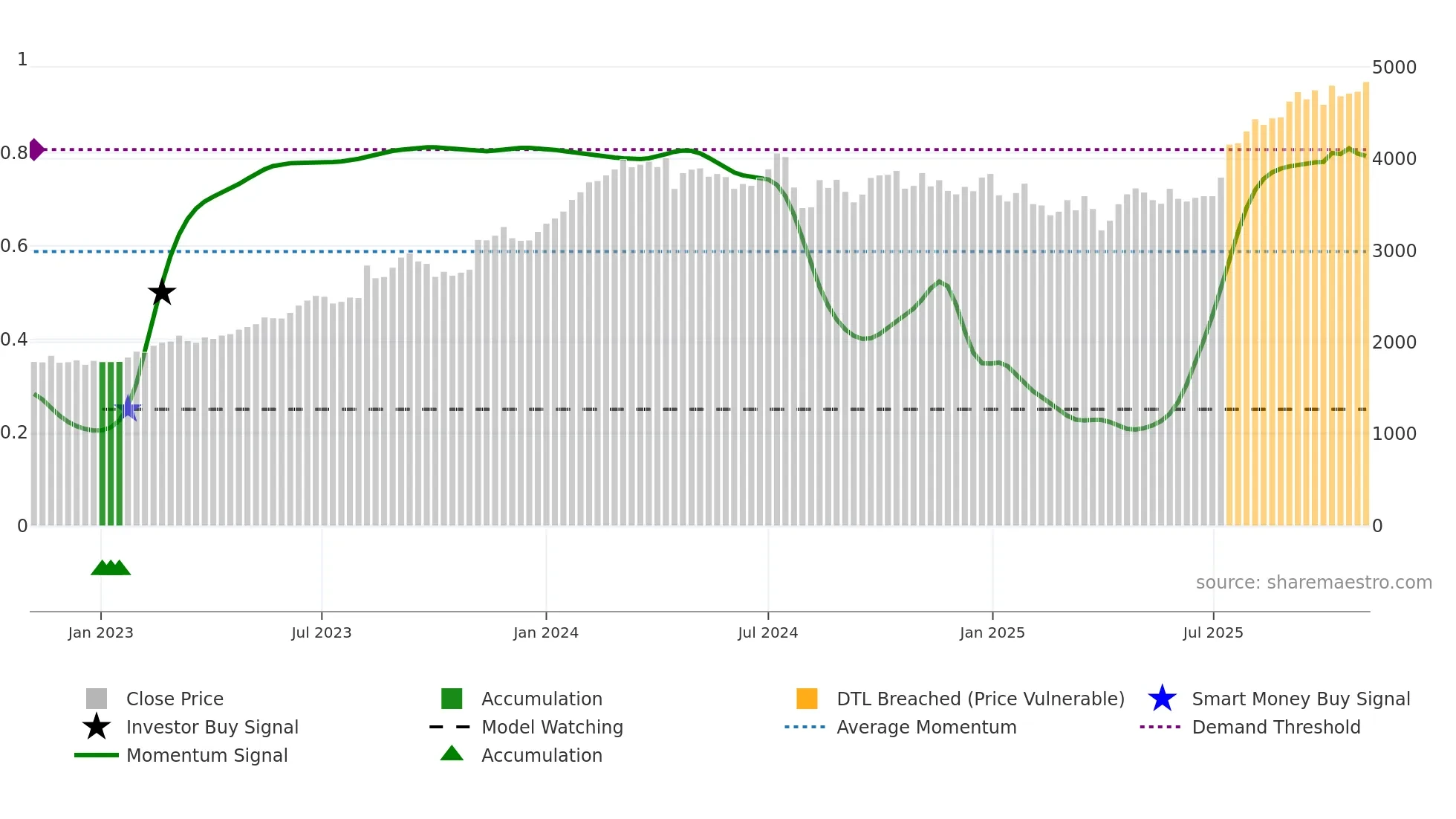 5331 weekly Smart Money chart