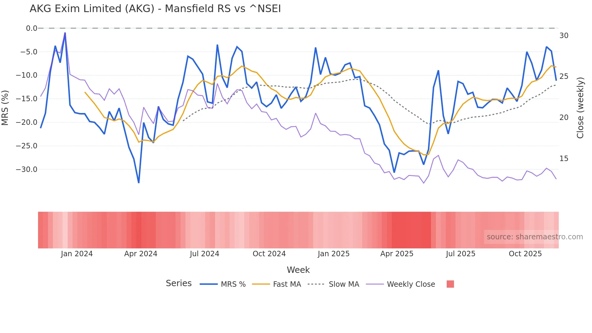 AKG Mansfield Relative Strength chart
