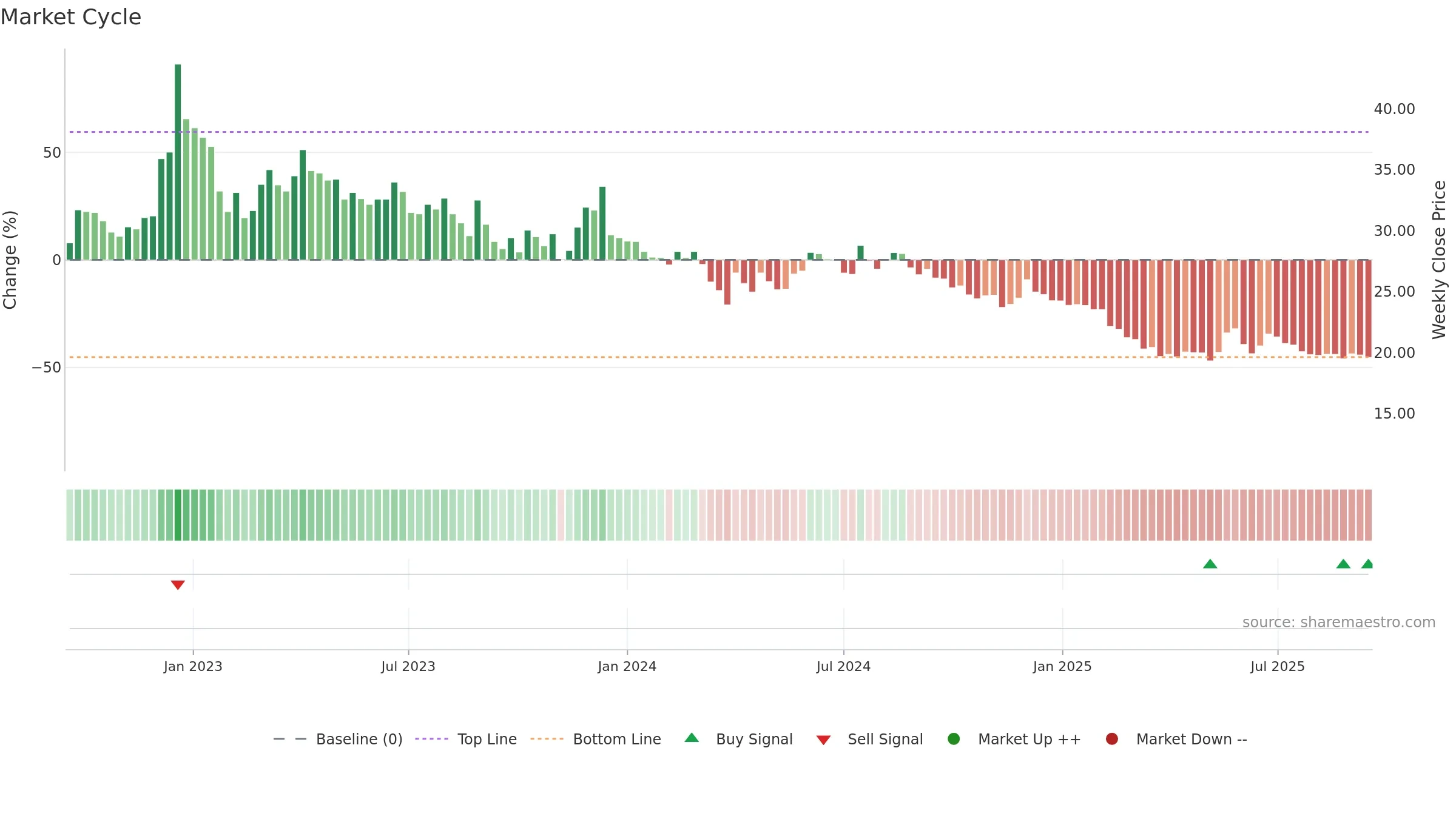 AKG weekly Market Cycle chart, closing 2025-09-15.