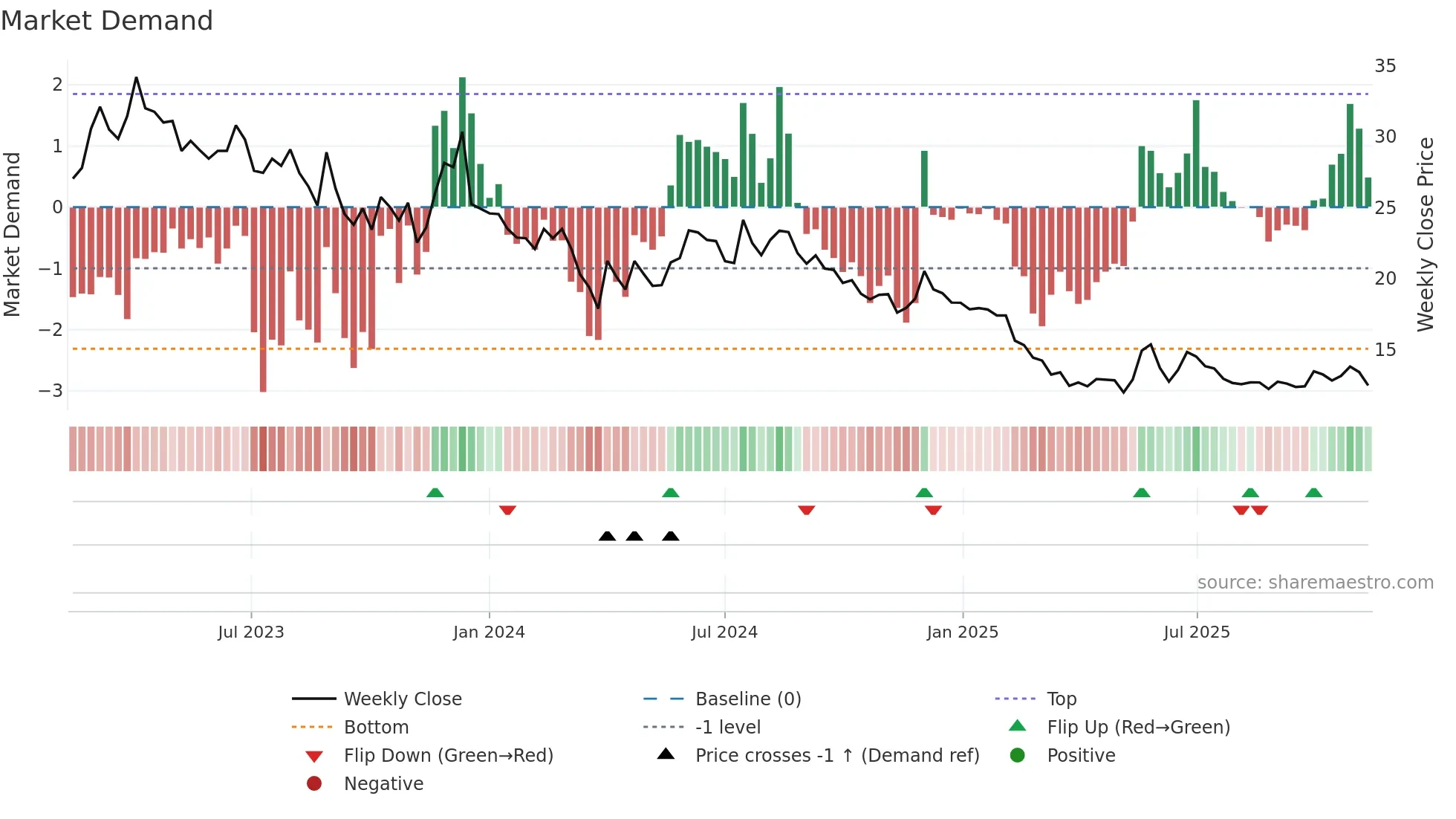 AKG weekly Market Demand chart