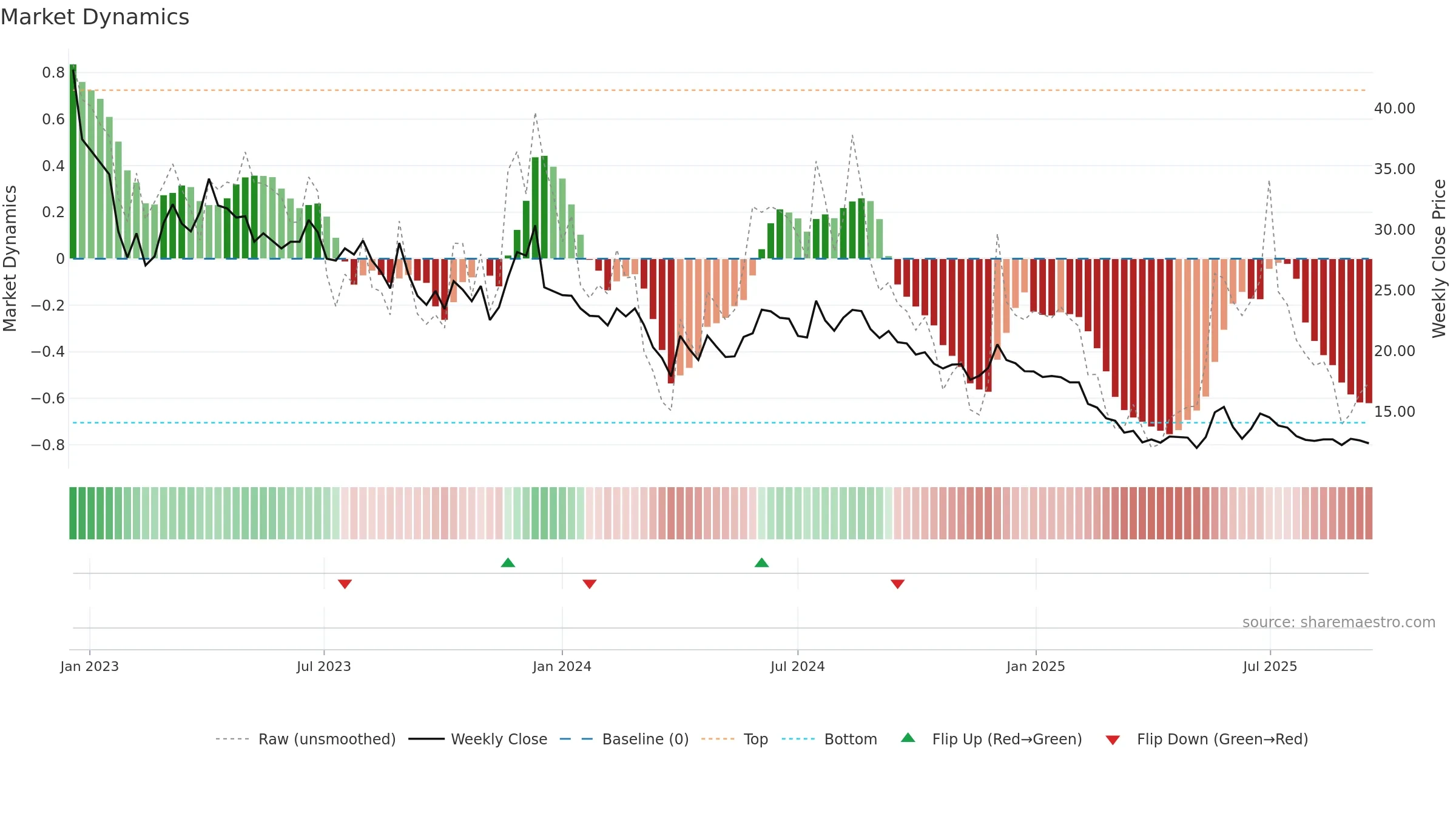AKG weekly Market Dynamics chart, closing 2025-09-15.