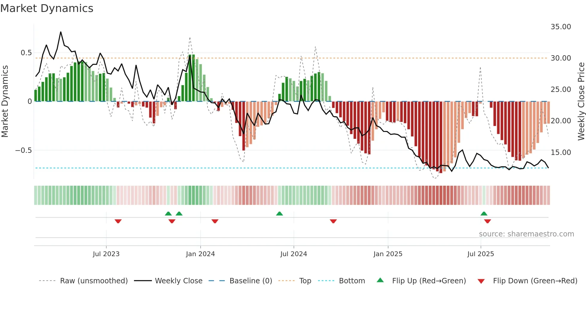 AKG weekly Market Dynamics chart