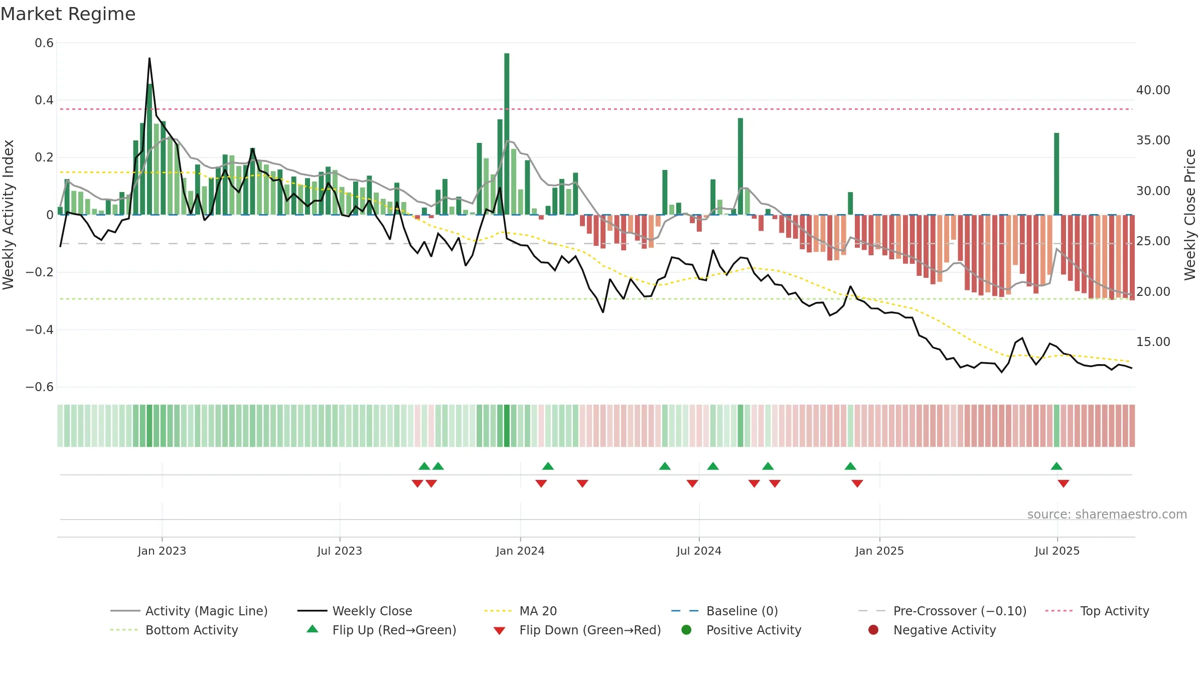 AKG weekly Market Snapshot chart, closing 2025-09-15.