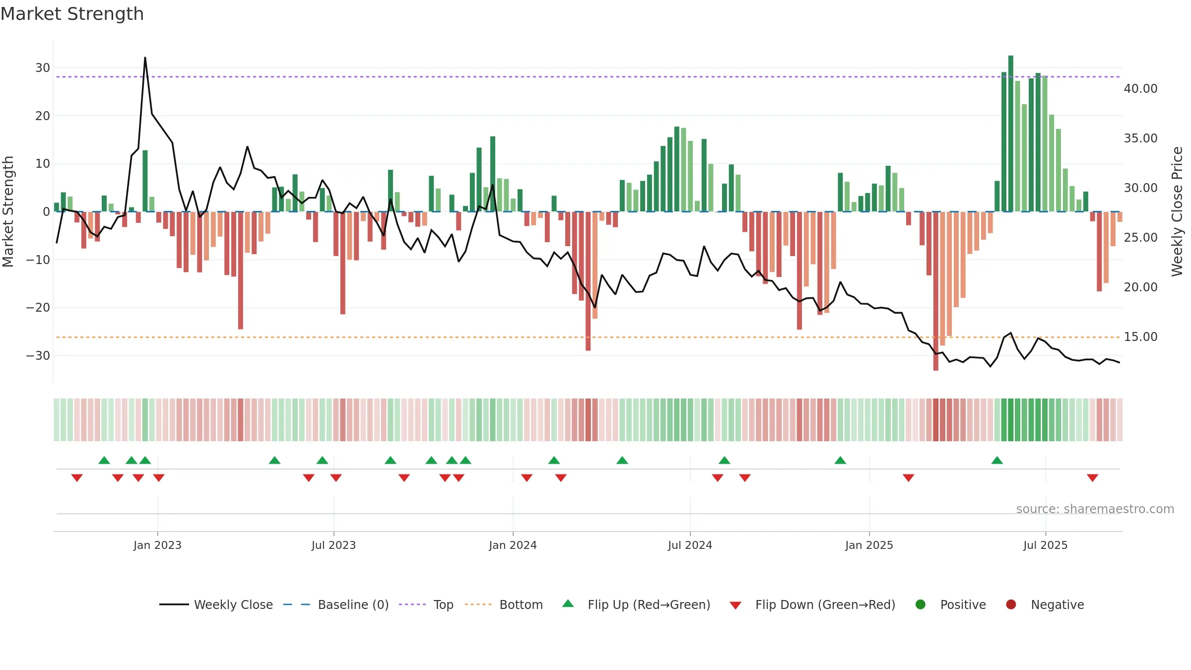 AKG weekly Market Strength chart, closing 2025-09-15.
