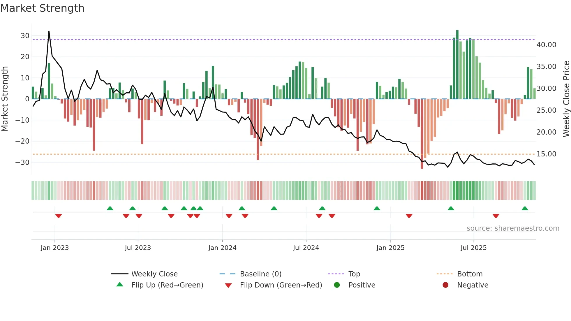 AKG weekly Market Strength chart