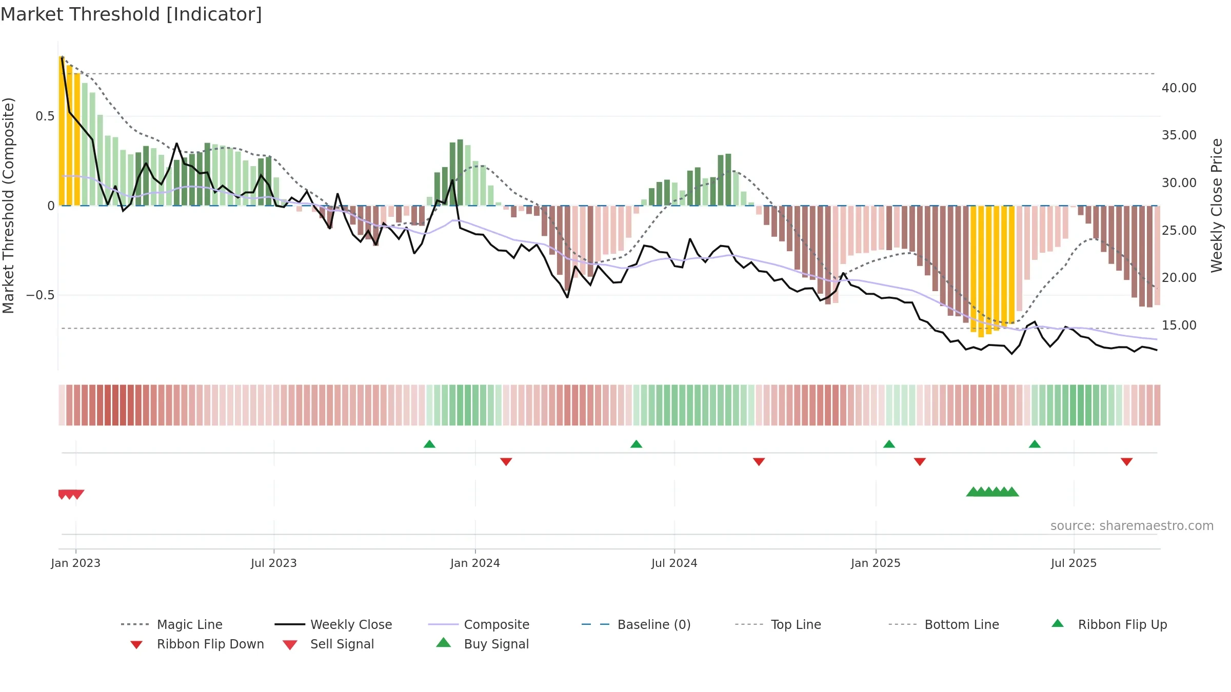 AKG weekly Market Threshold chart, closing 2025-09-15.