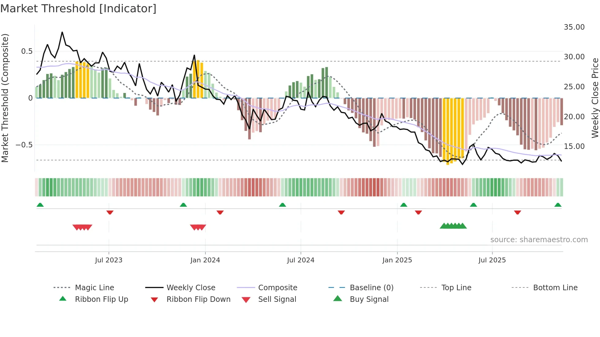 AKG weekly Market Threshold chart