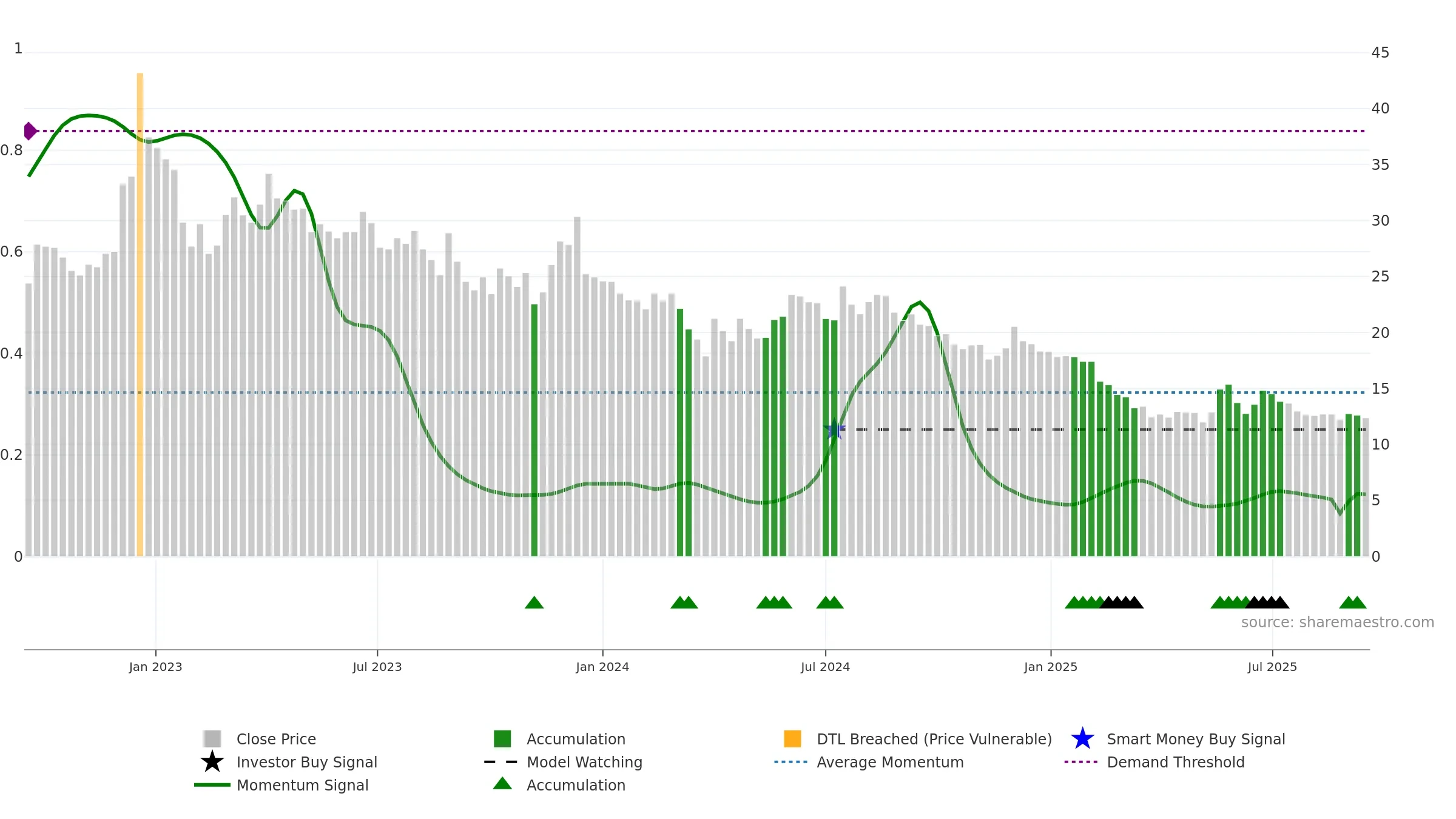 AKG weekly Smart Money chart, closing 2025-09-15.