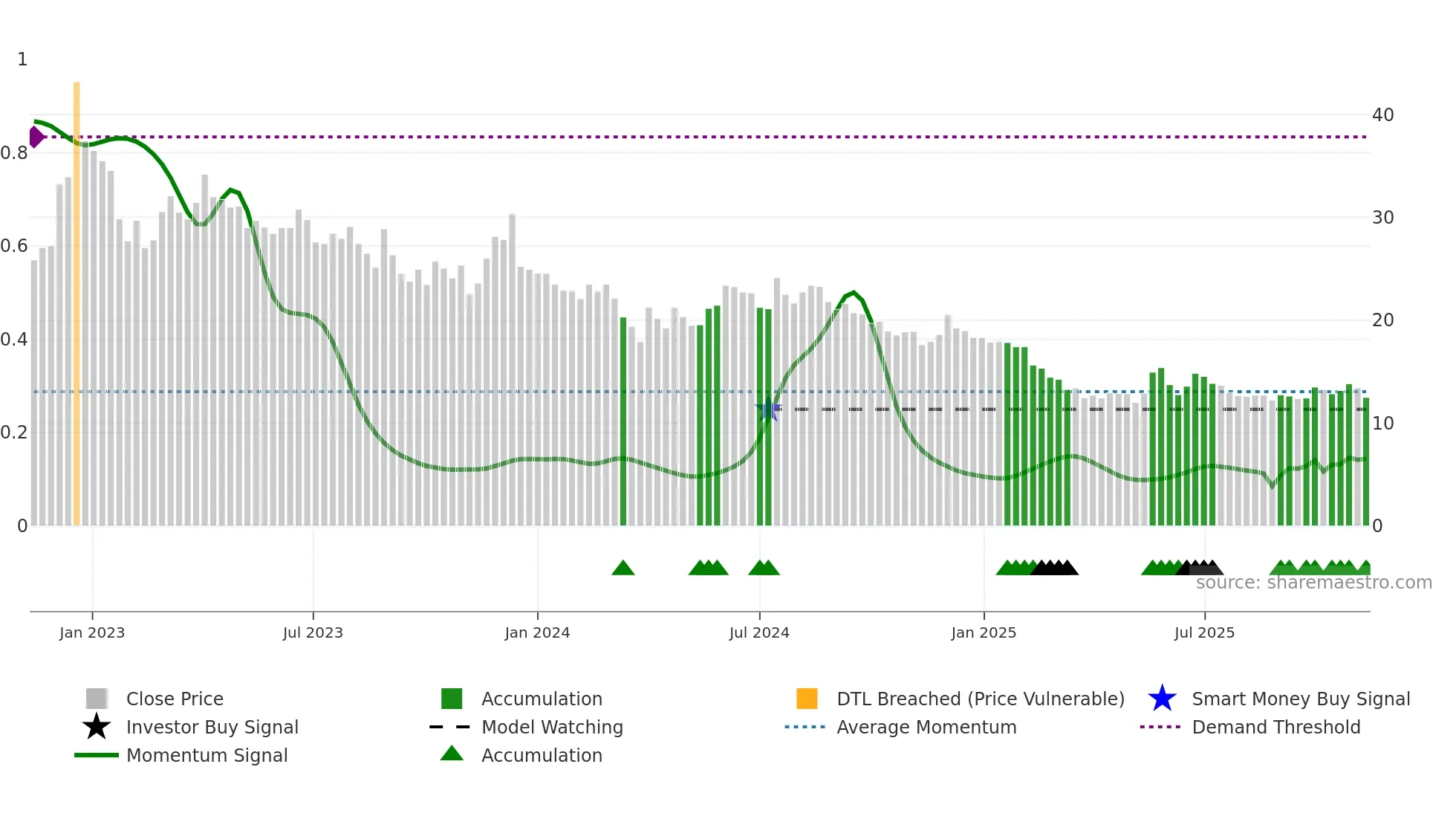 AKG weekly Smart Money chart
