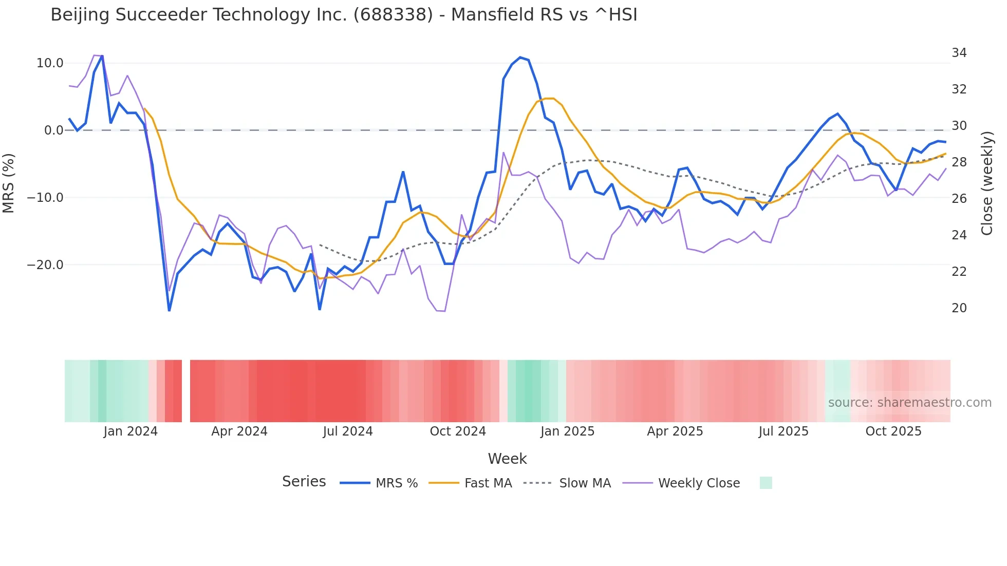 688338 Mansfield Relative Strength chart