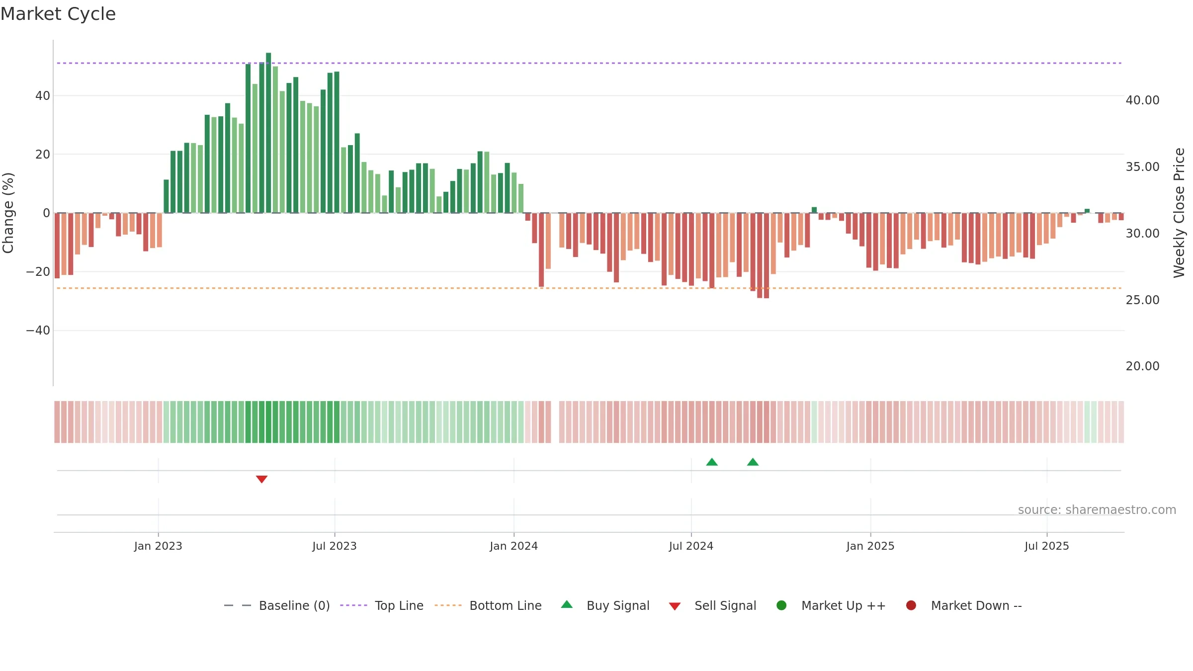 688338 weekly Market Cycle chart, closing 2025-09-15.