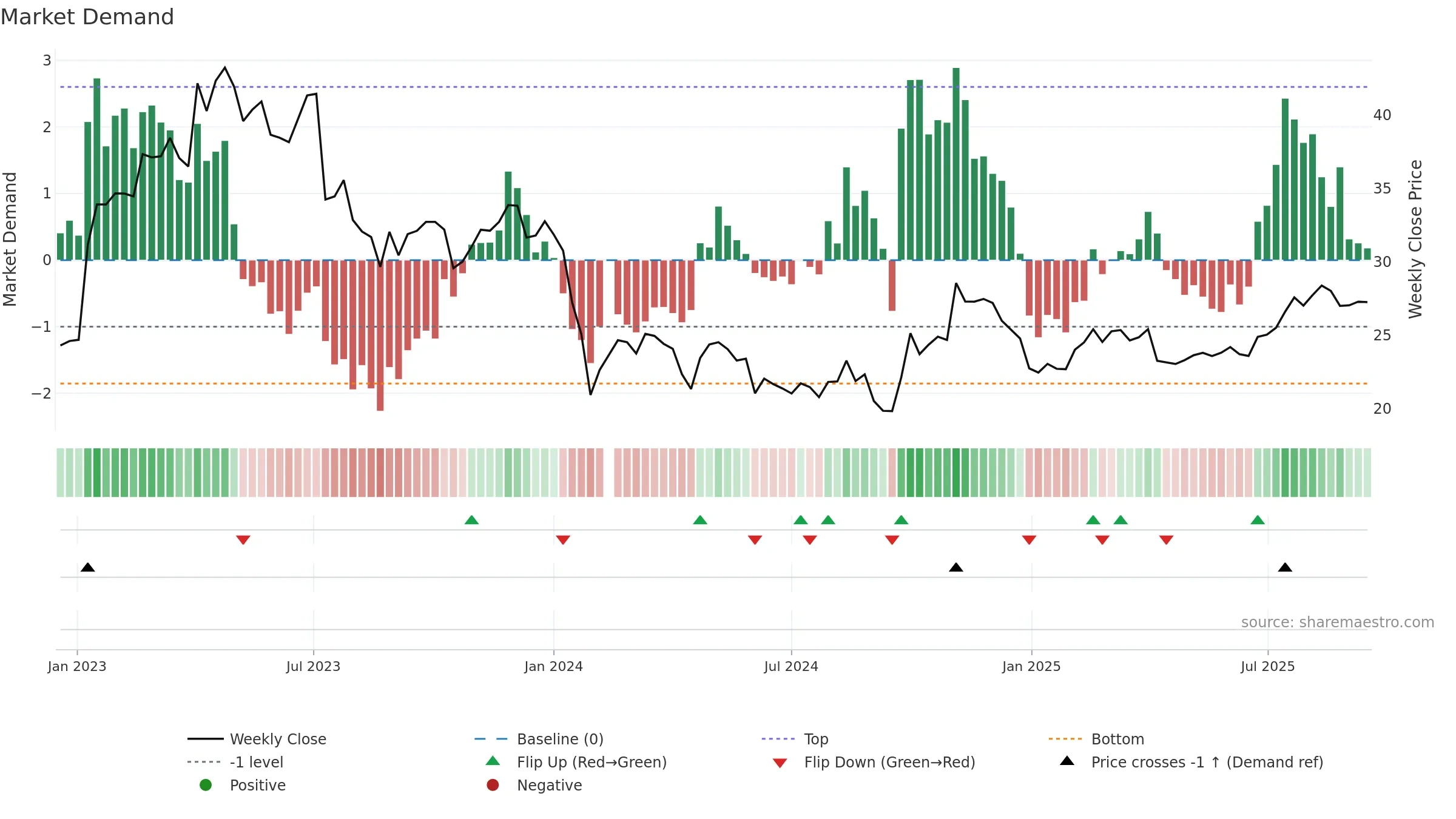 688338 weekly Market Demand chart, closing 2025-09-15.