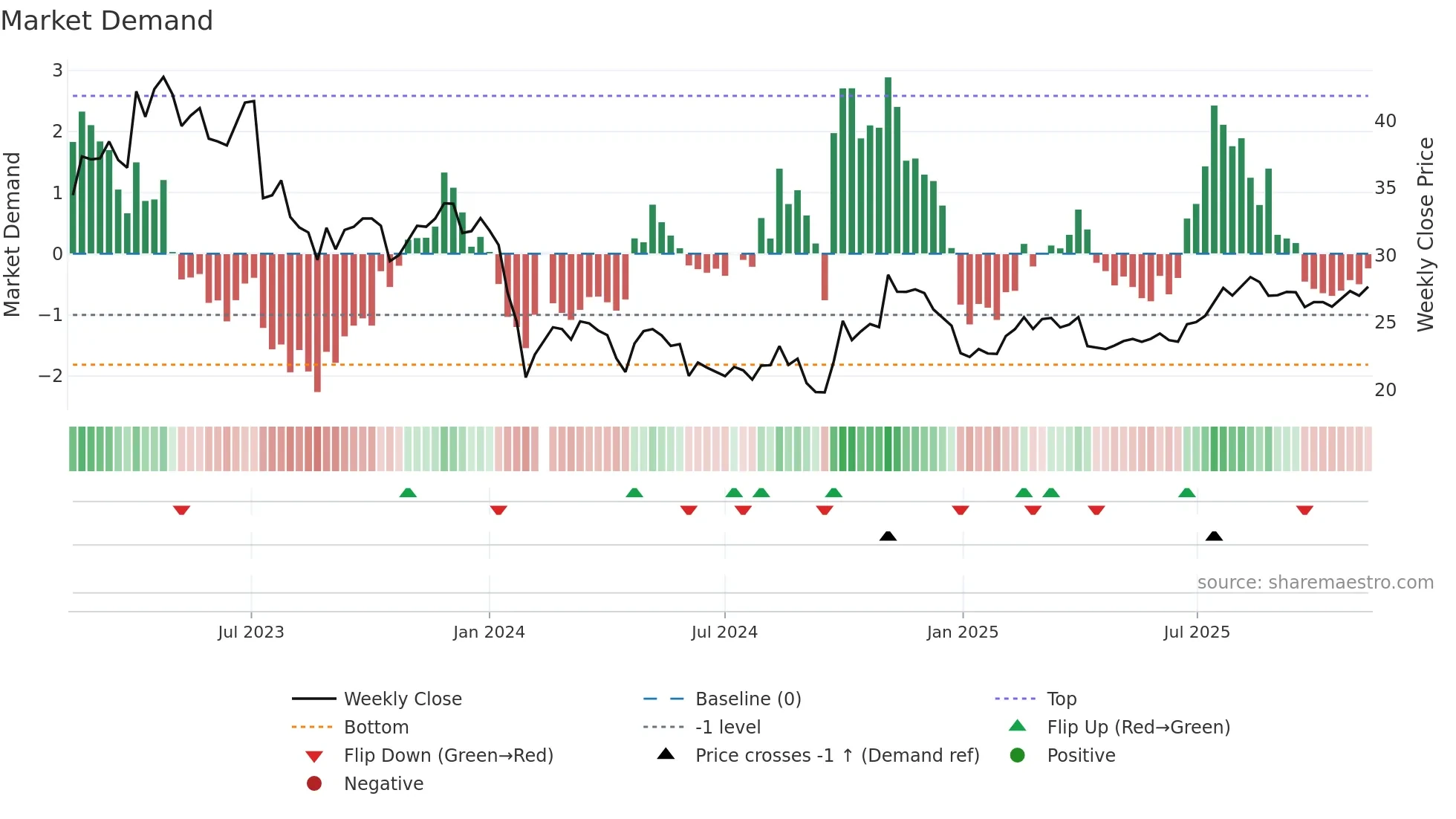 688338 weekly Market Demand chart