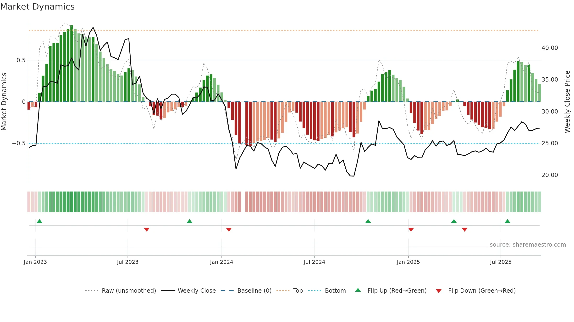 688338 weekly Market Dynamics chart, closing 2025-09-15.