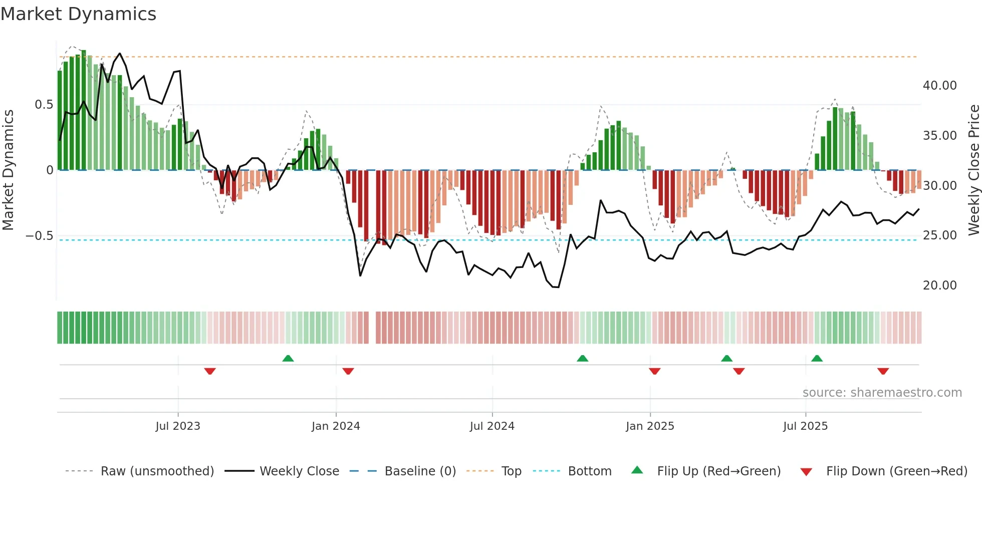 688338 weekly Market Dynamics chart