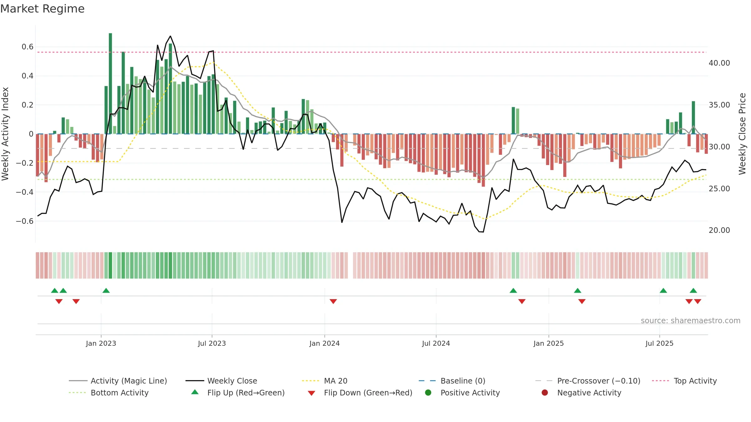 688338 weekly Market Snapshot chart, closing 2025-09-15.