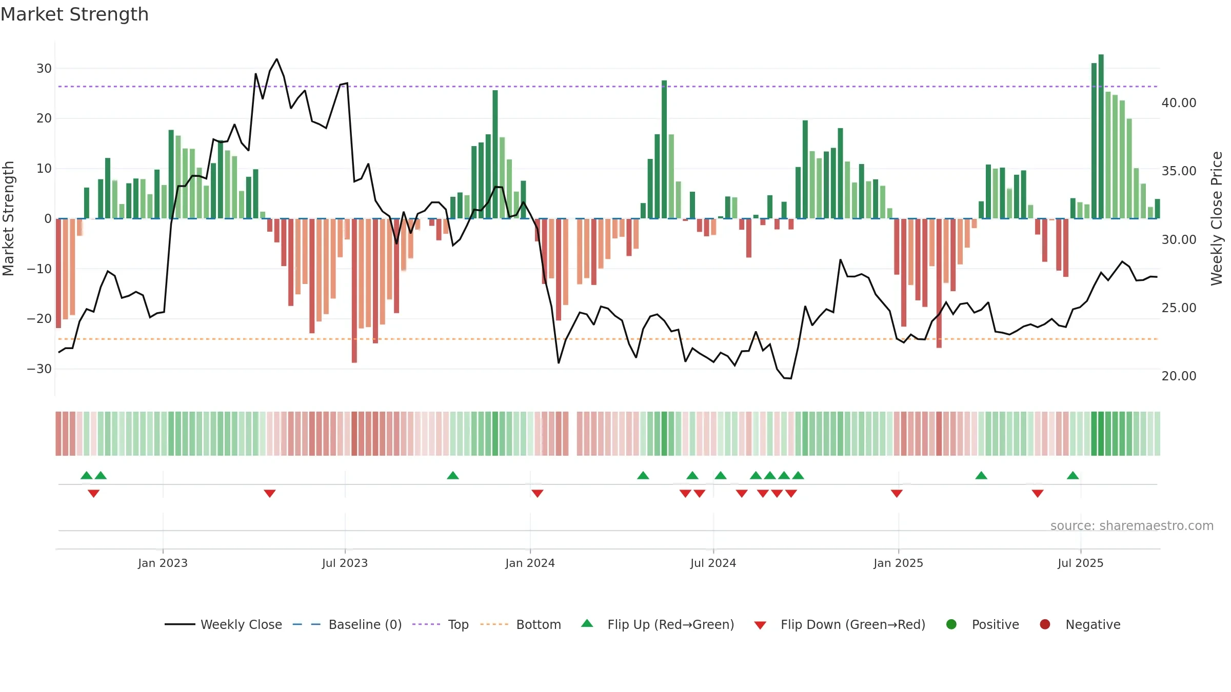 688338 weekly Market Strength chart, closing 2025-09-15.