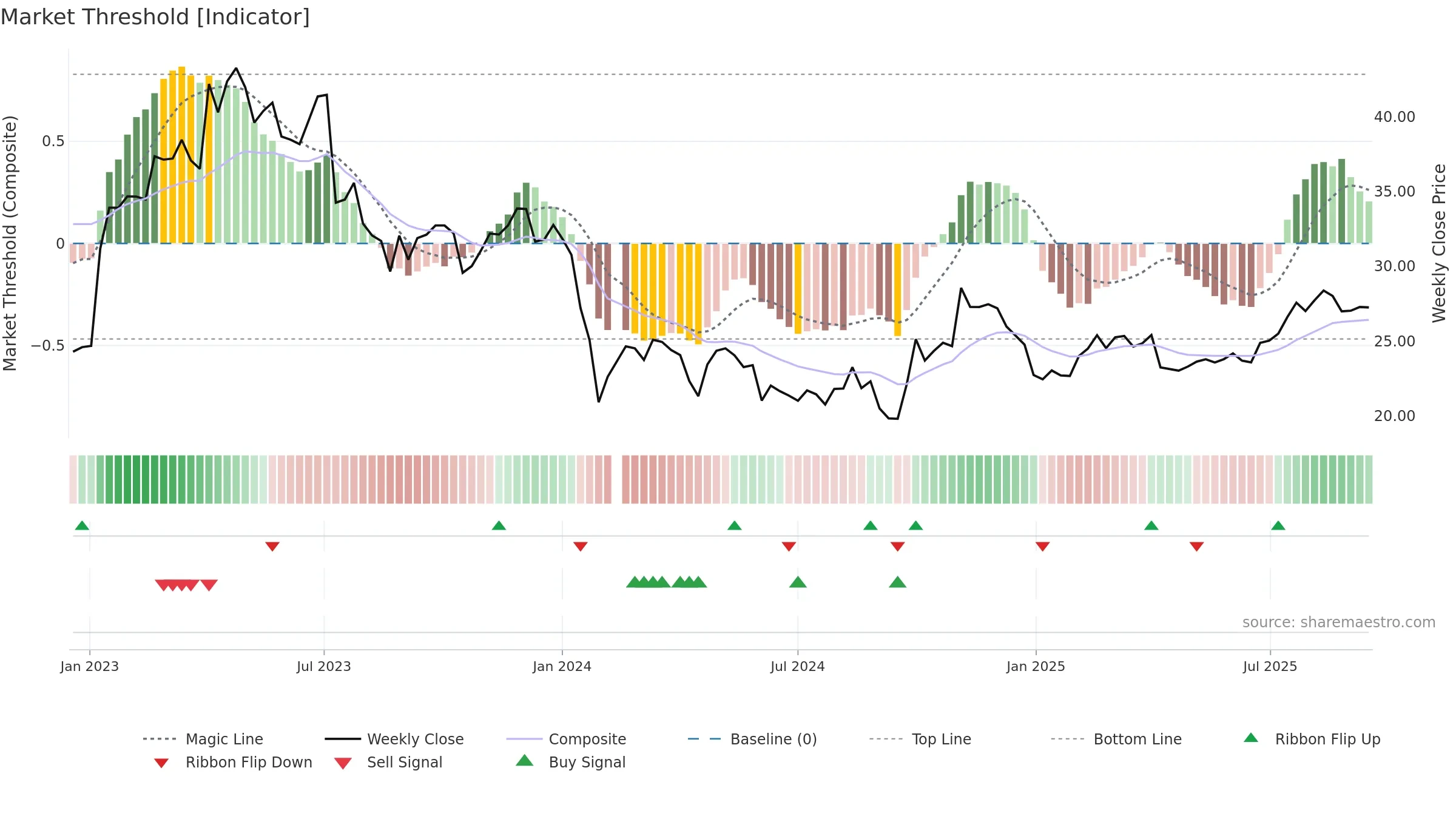 688338 weekly Market Threshold chart, closing 2025-09-15.