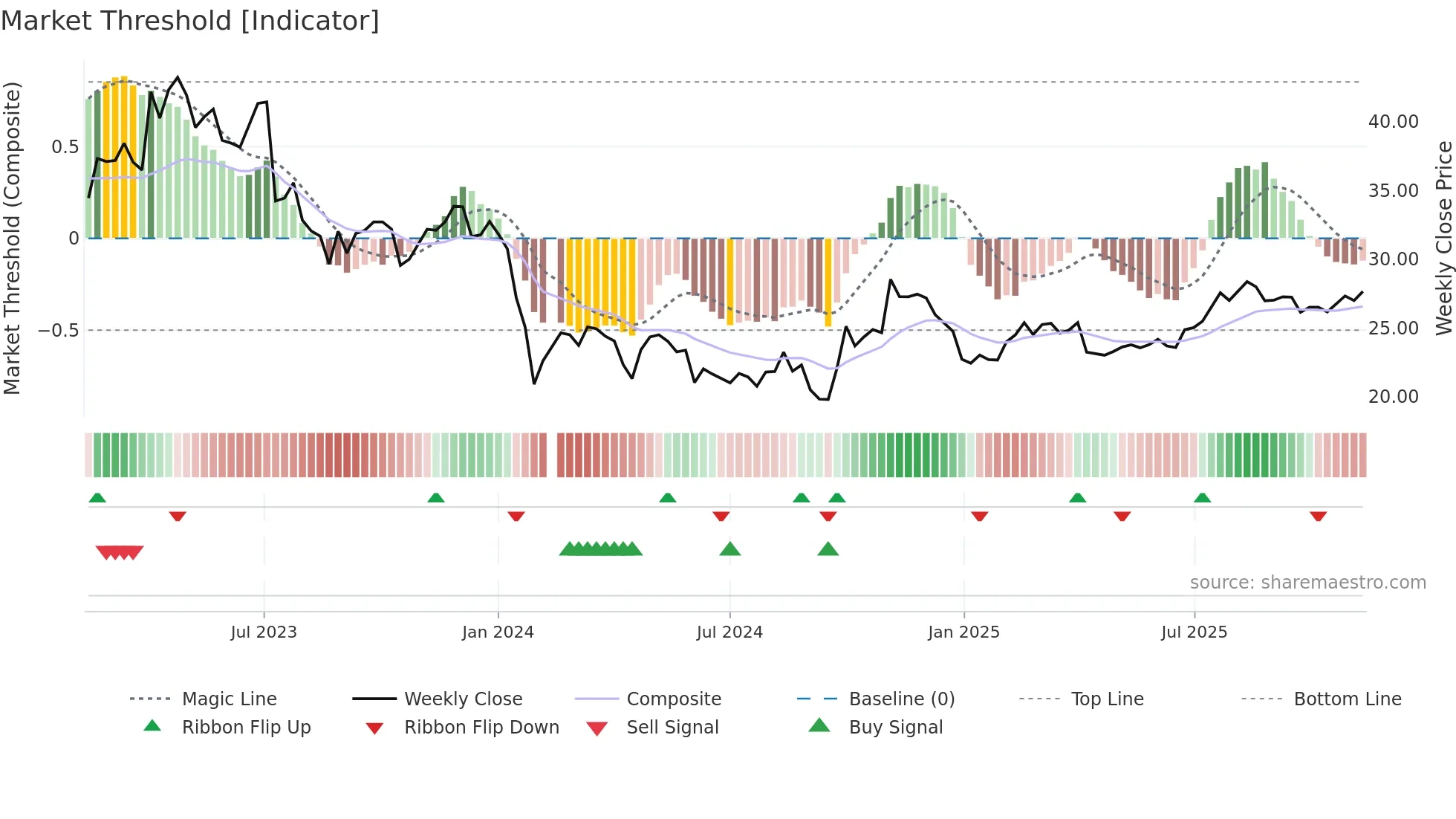 688338 weekly Market Threshold chart
