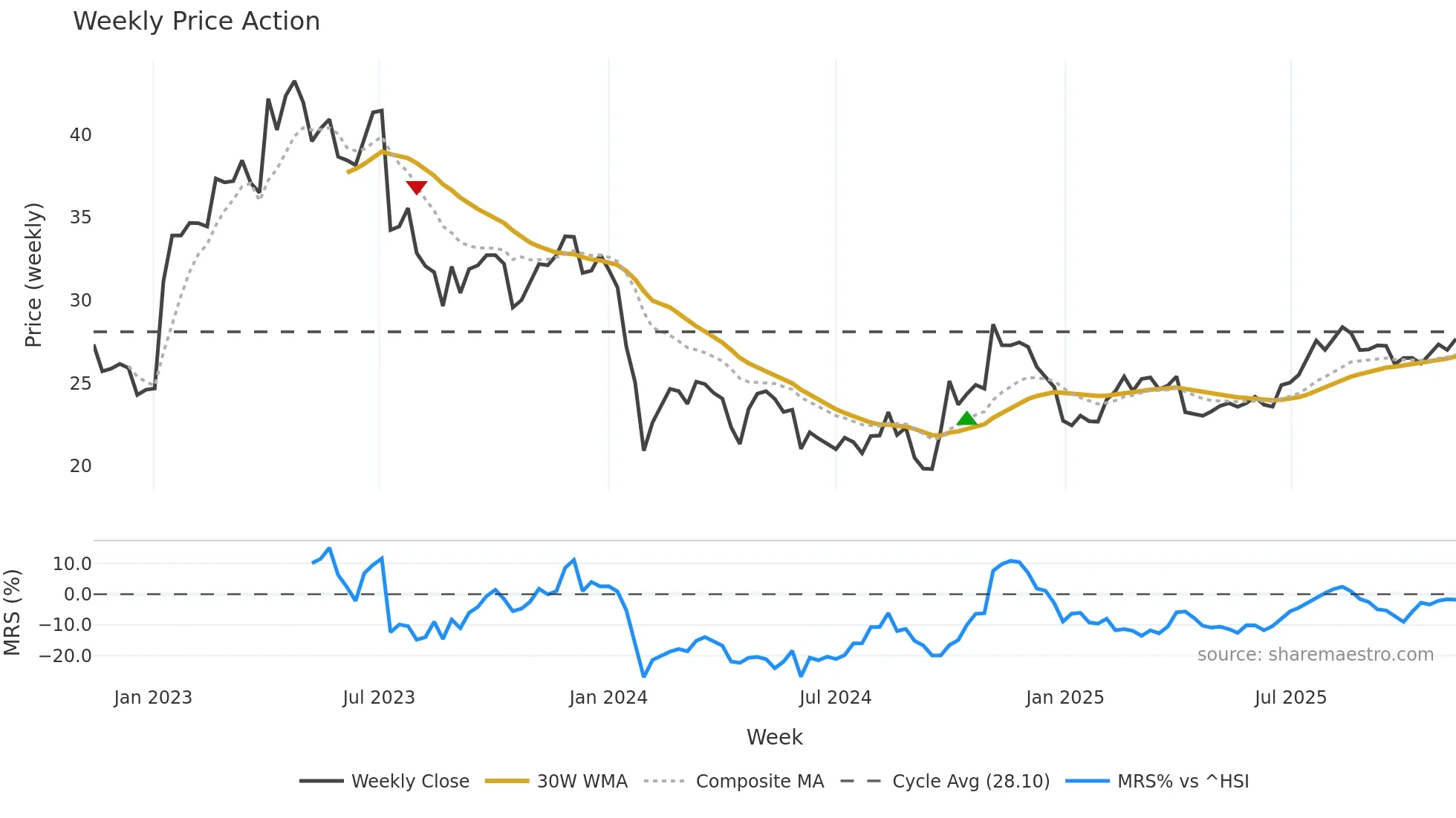 688338 weekly Price Action chart, closing 2025-11-10