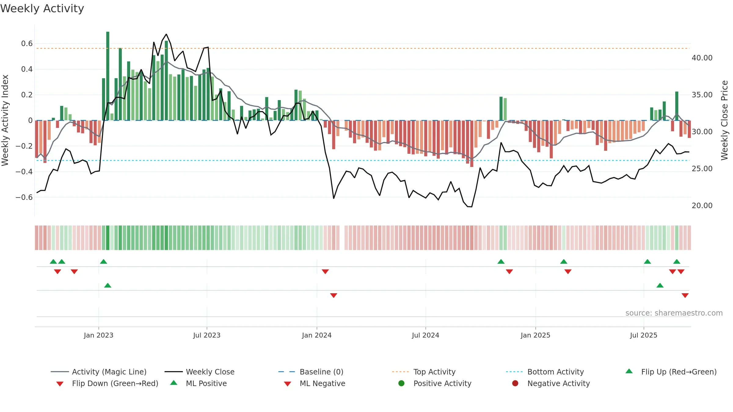 688338 weekly Activity chart, closing 2025-09-15.
