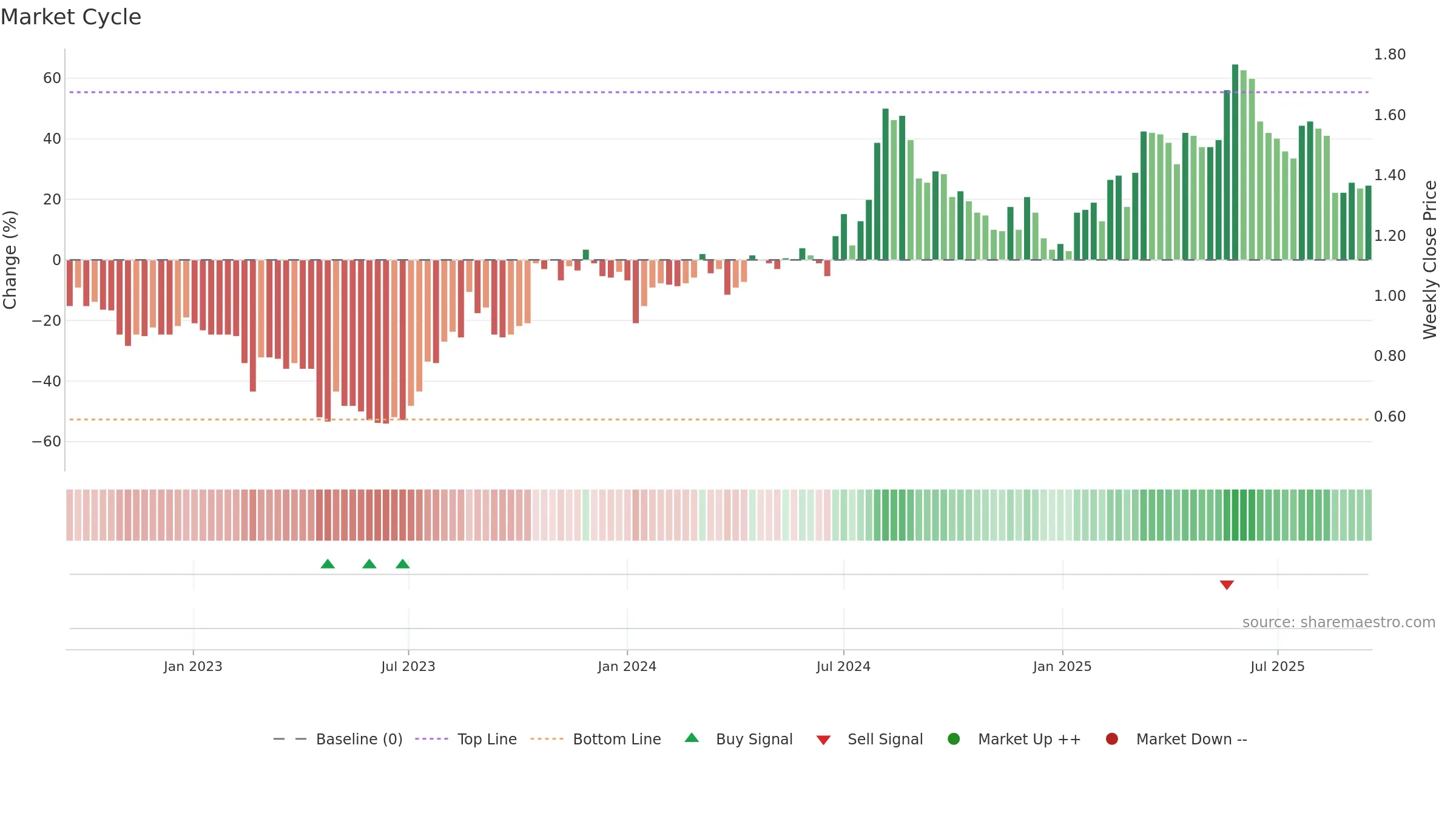 MAU weekly Market Cycle chart, closing 2025-09-15.