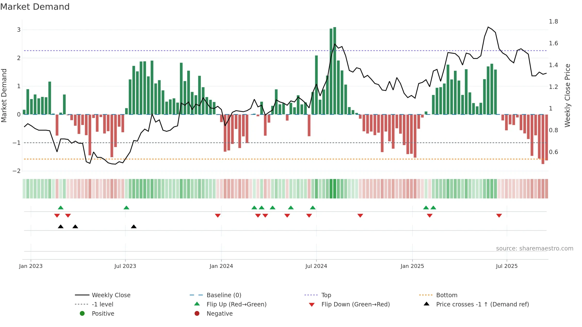 MAU weekly Market Demand chart, closing 2025-09-15.