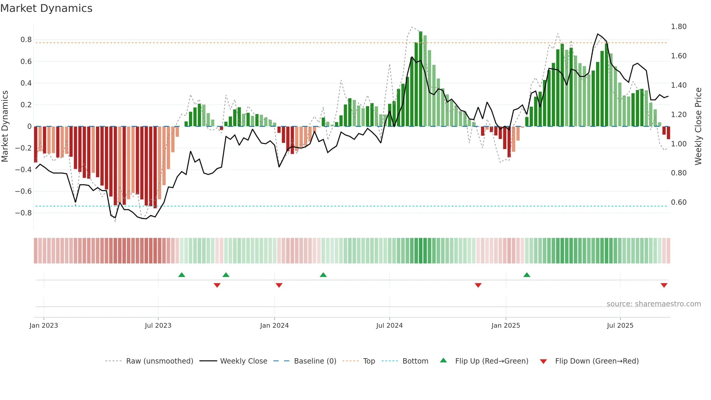 MAU weekly Market Dynamics chart, closing 2025-09-15.