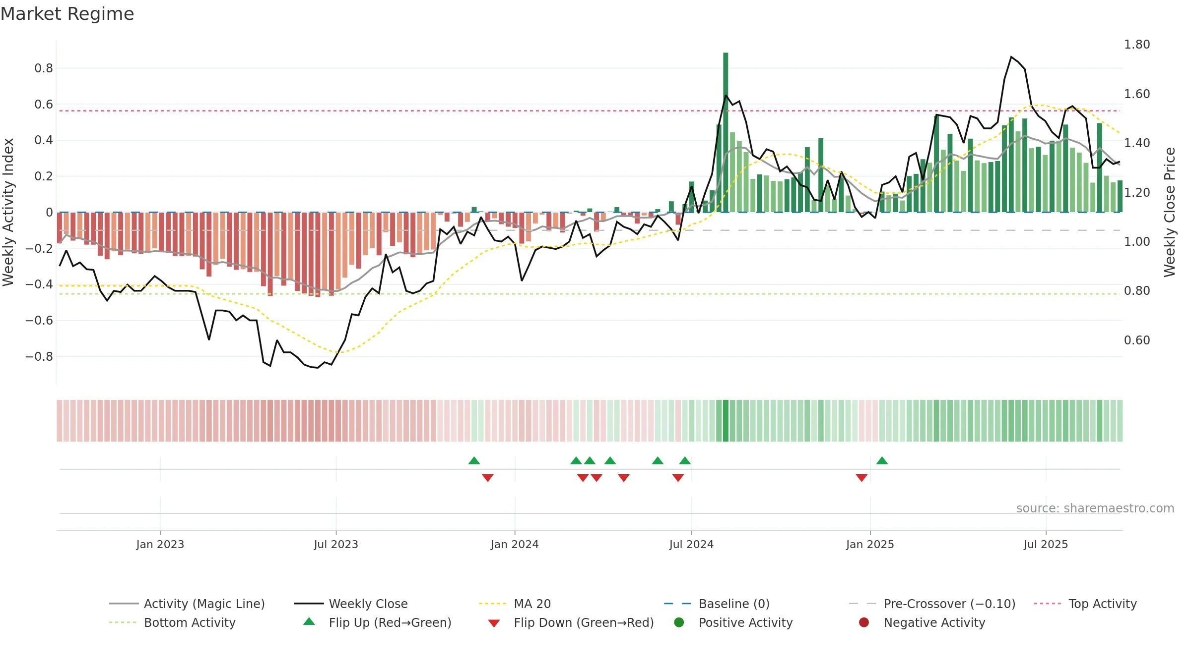 MAU weekly Market Snapshot chart, closing 2025-09-15.