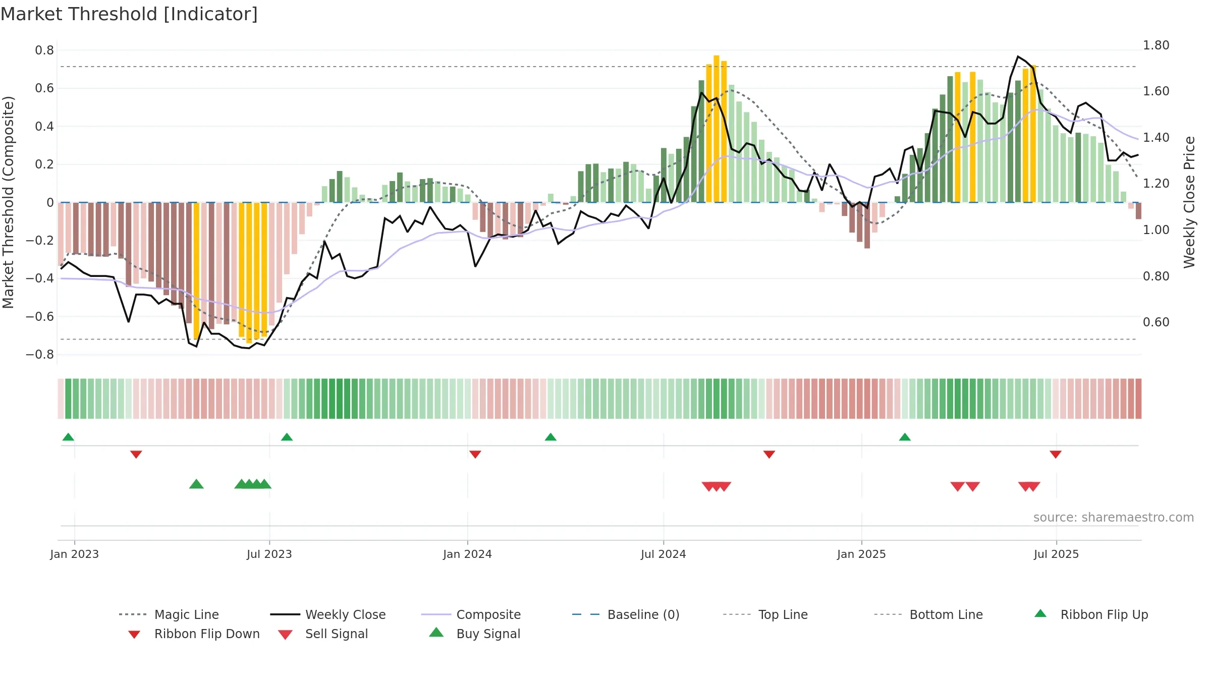 MAU weekly Market Threshold chart, closing 2025-09-15.