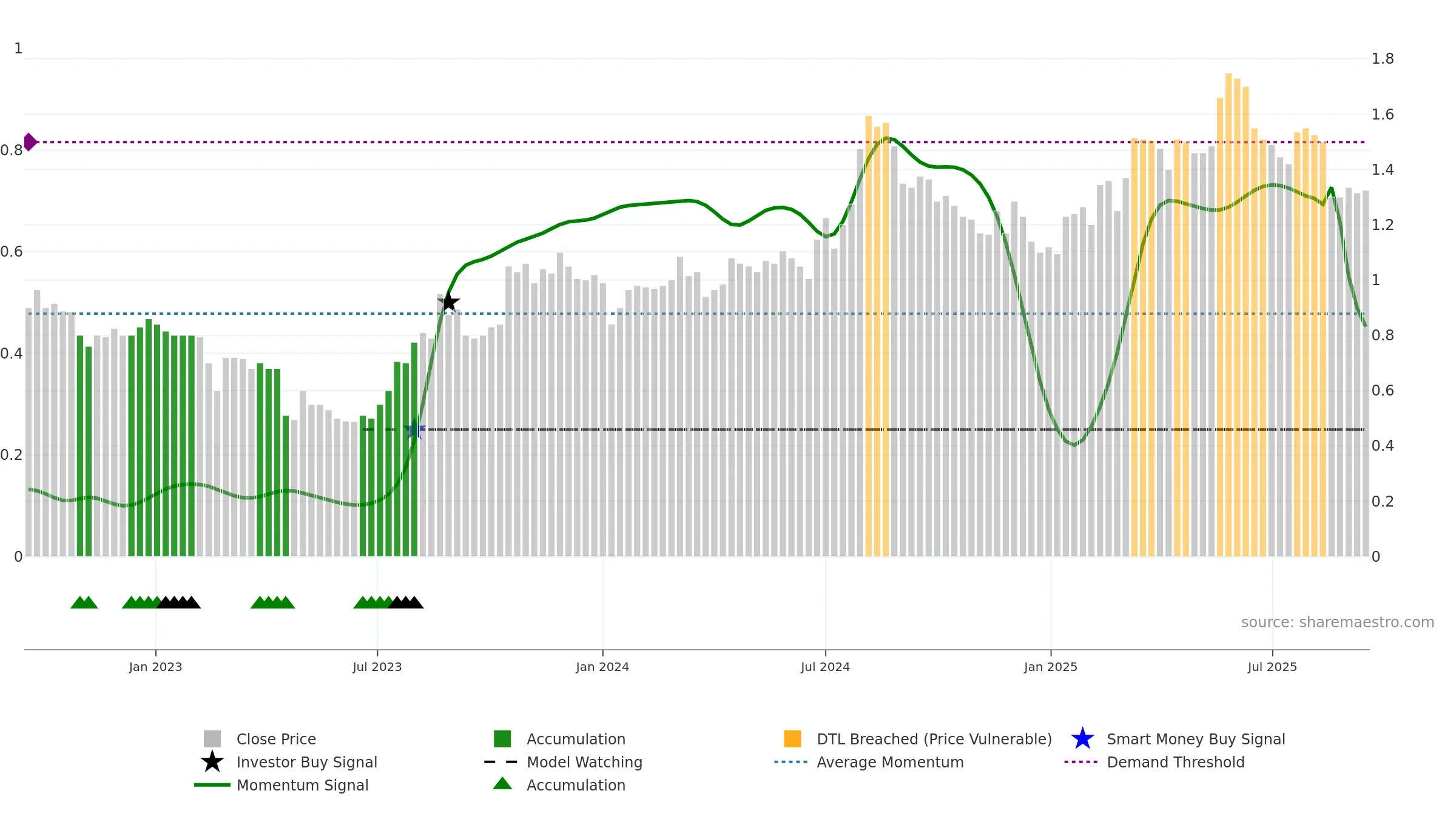 MAU weekly Smart Money chart, closing 2025-09-15.