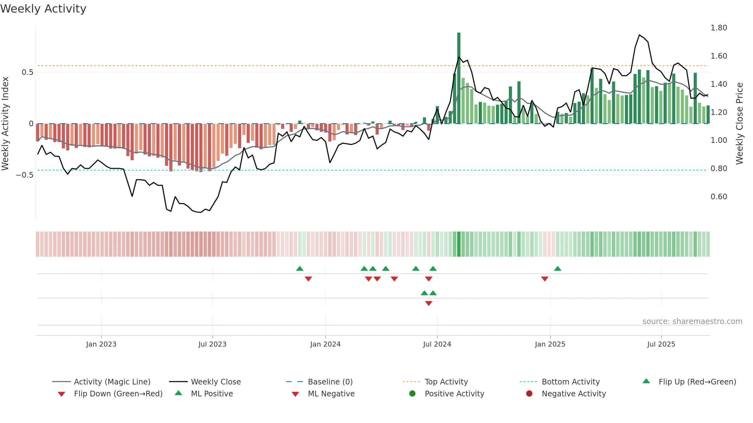 MAU weekly Activity chart, closing 2025-09-15.